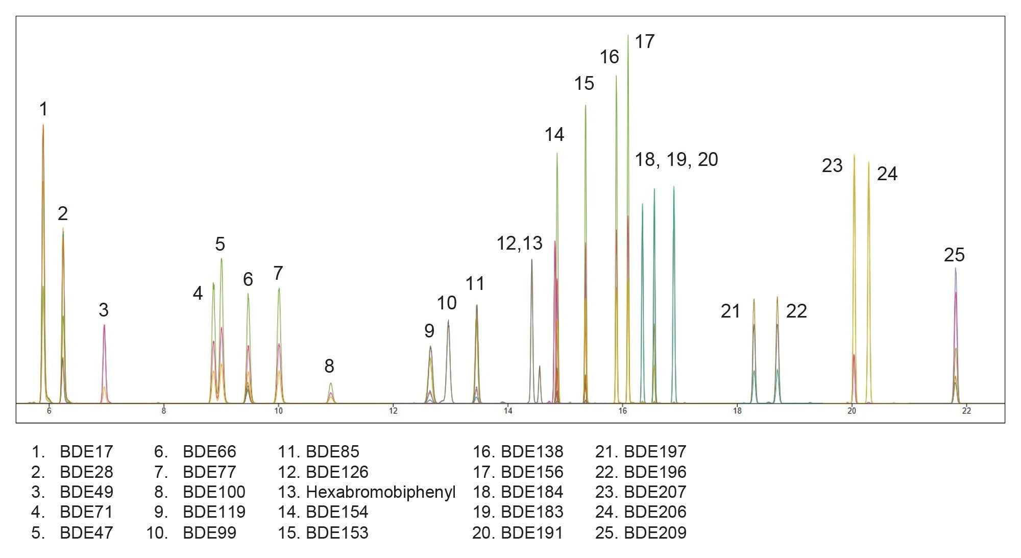 Overlaid total ion chromatograms (TICs) demonstrating separation of 25 analytes