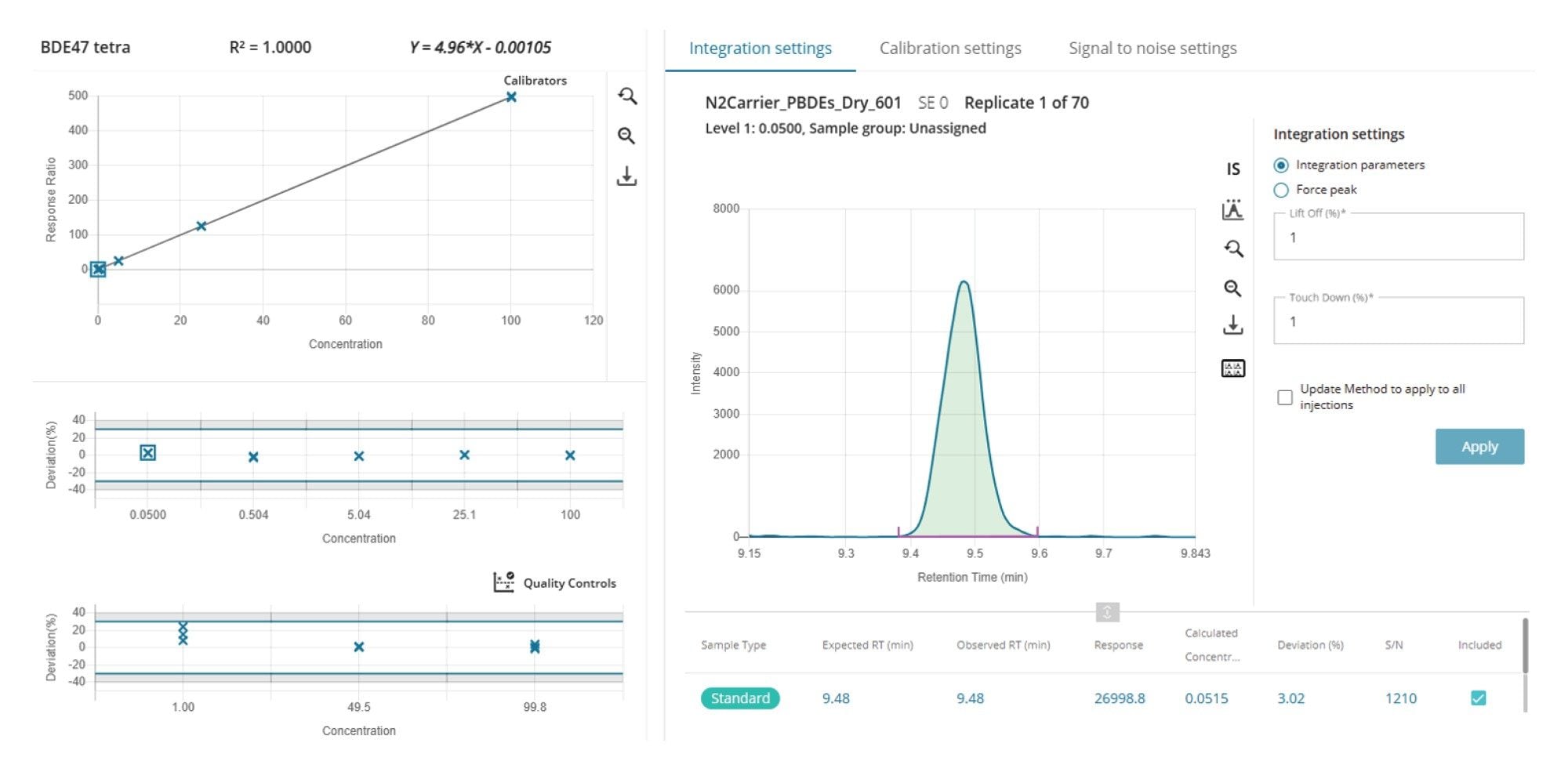 BDE47 calibration curves (n = 2) and QCs (n = 3) with 0.05 ppb chromatogram