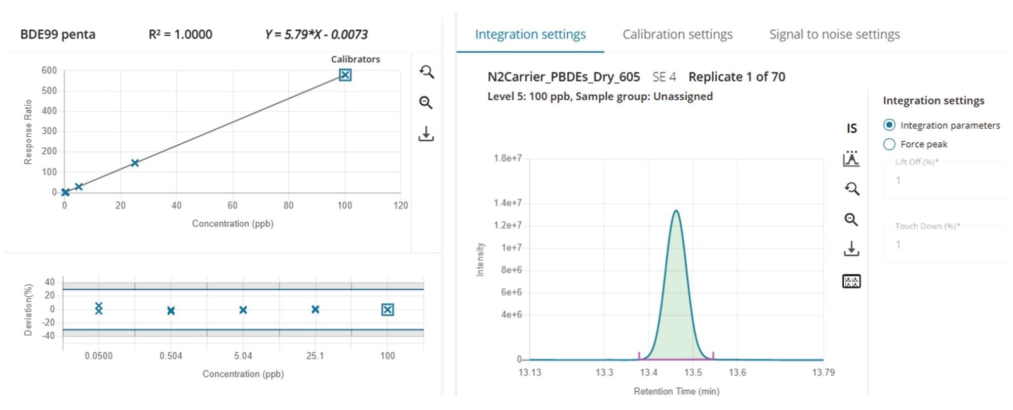 BDE 99 calibration curves (n = 2) with 100 ppb chromatogram