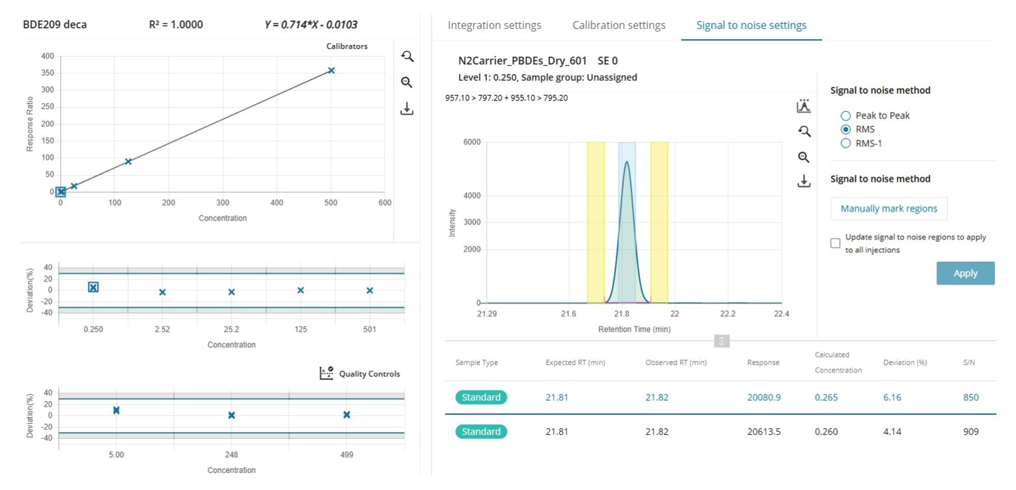 peak symmetry for a standard at 0.25 ppb at the start of the batch and for a sample spiked at 5 ppb at the end of the batch 21 hours apart