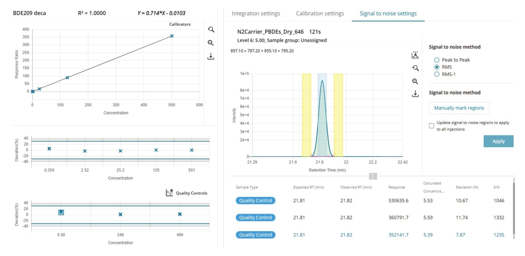 BDE 209 calibration curves (n = 2) and QCs (n = 3). Chromatogram for lowest QC at 5 ppb. Asymmetry = 1.020. Ion ratio 1.244.