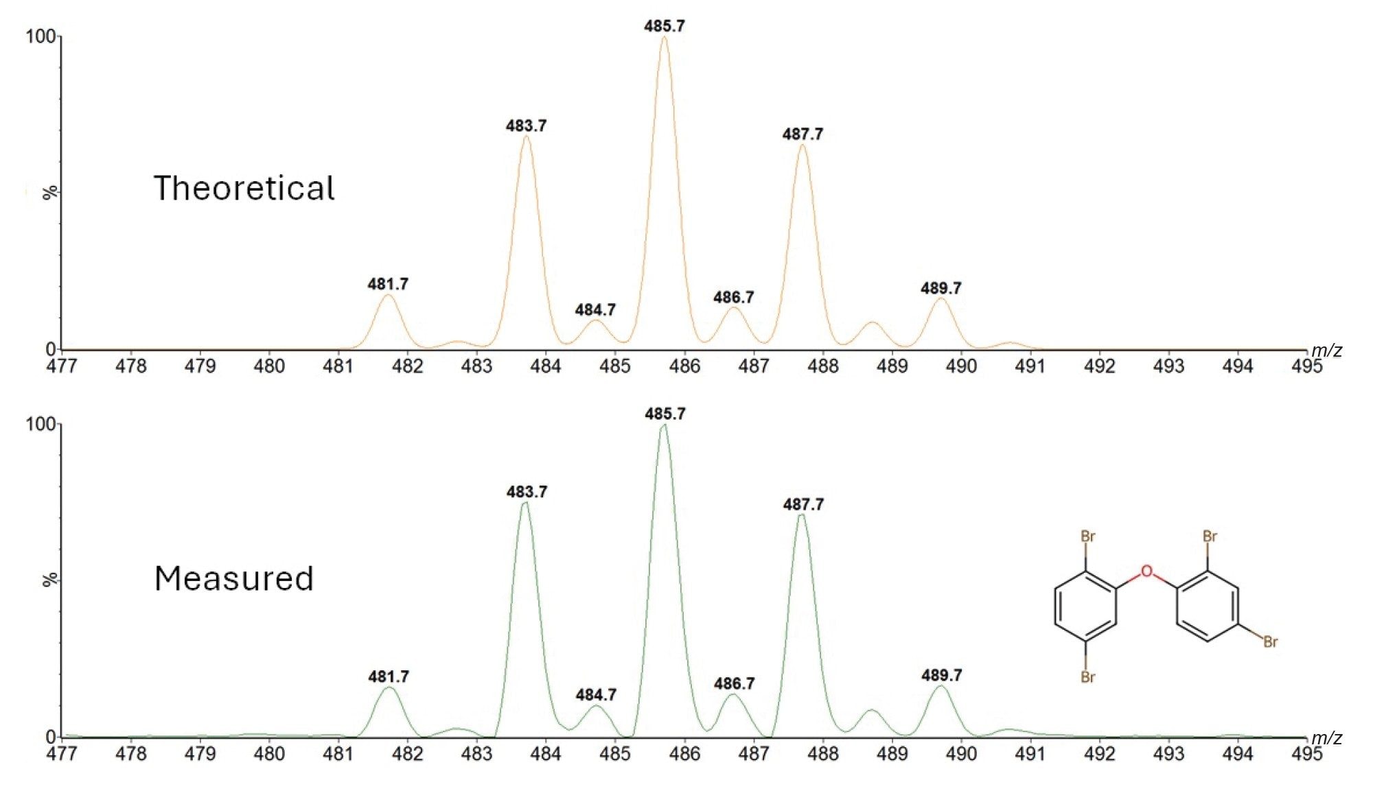 theoretical isotope model (upper spectrum) for BDE 49 compared with acquired data (lower spectrum)