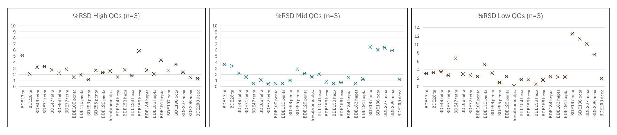 %RSDs for high-, mid- and low-level QCs with all <15%