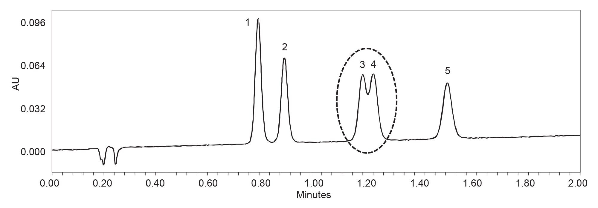 Example separation of a five‑barbiturate panel achieved