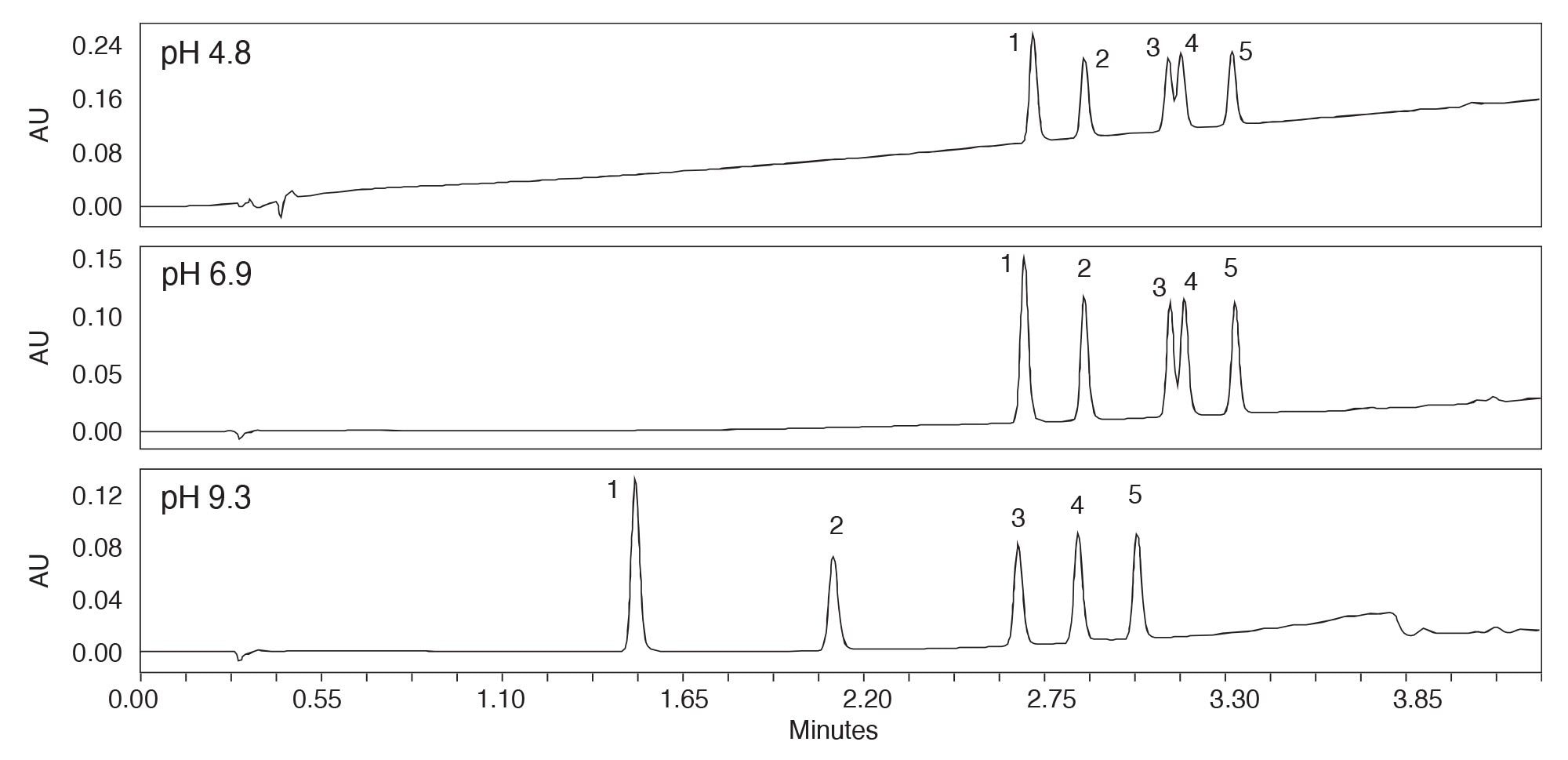 Effect of pH in a gradient with 20 mM ammonium