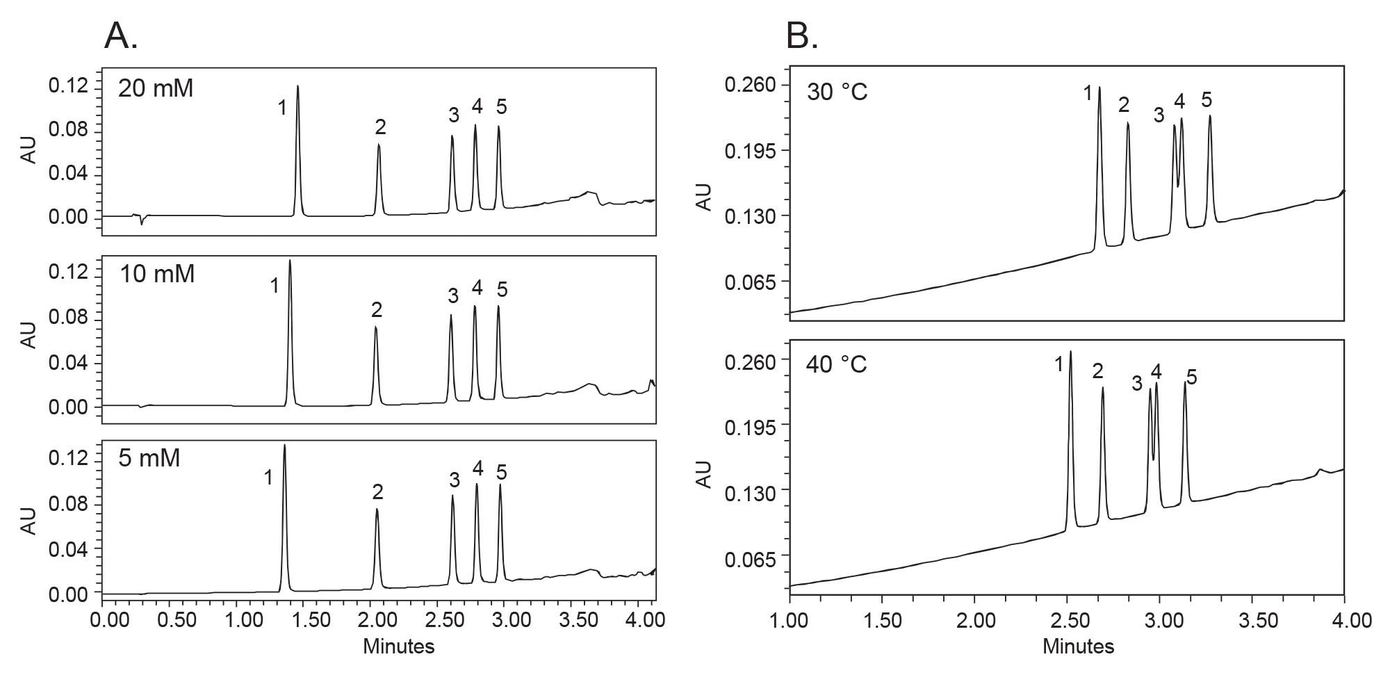 Effect of ammonium acetate concentration at pH