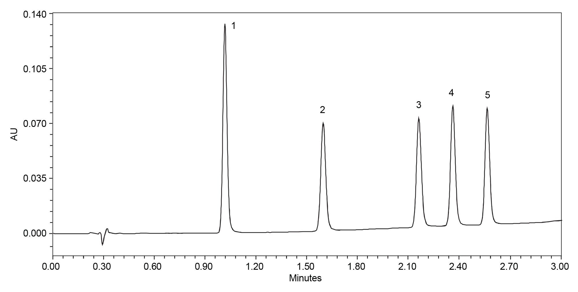 Optimized chromatographic separation using a gradient with