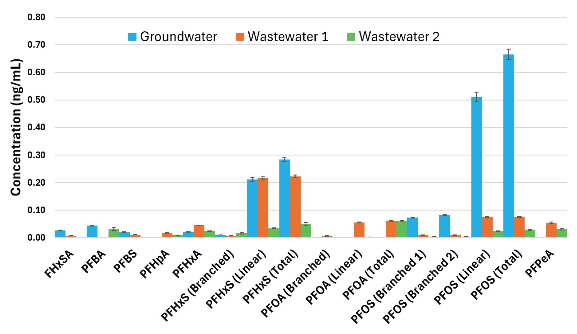 Concentrations (ng/mL) of the identified components in ground water