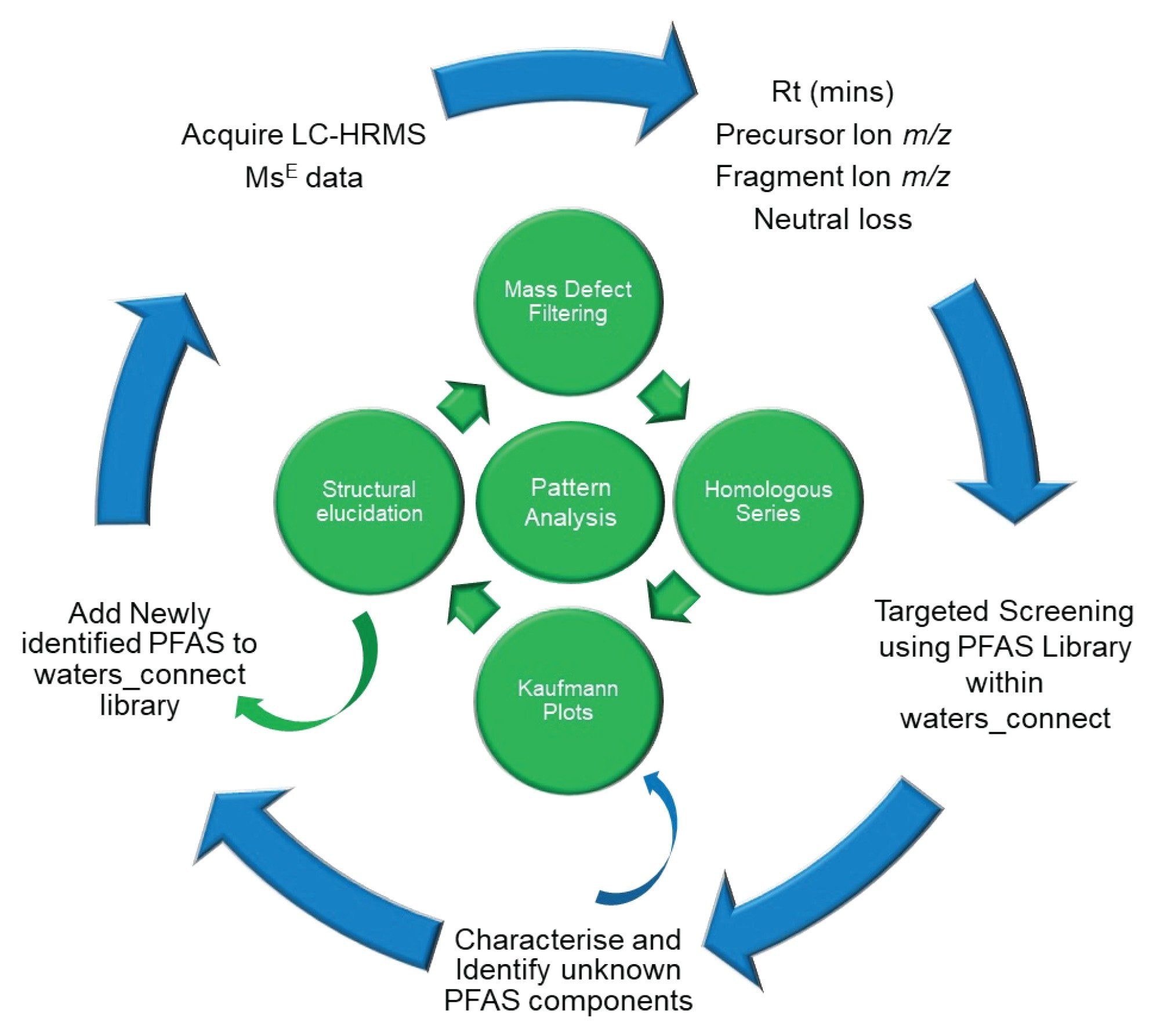 UHPLC HRMS and data processing workflow using UNIFI Software