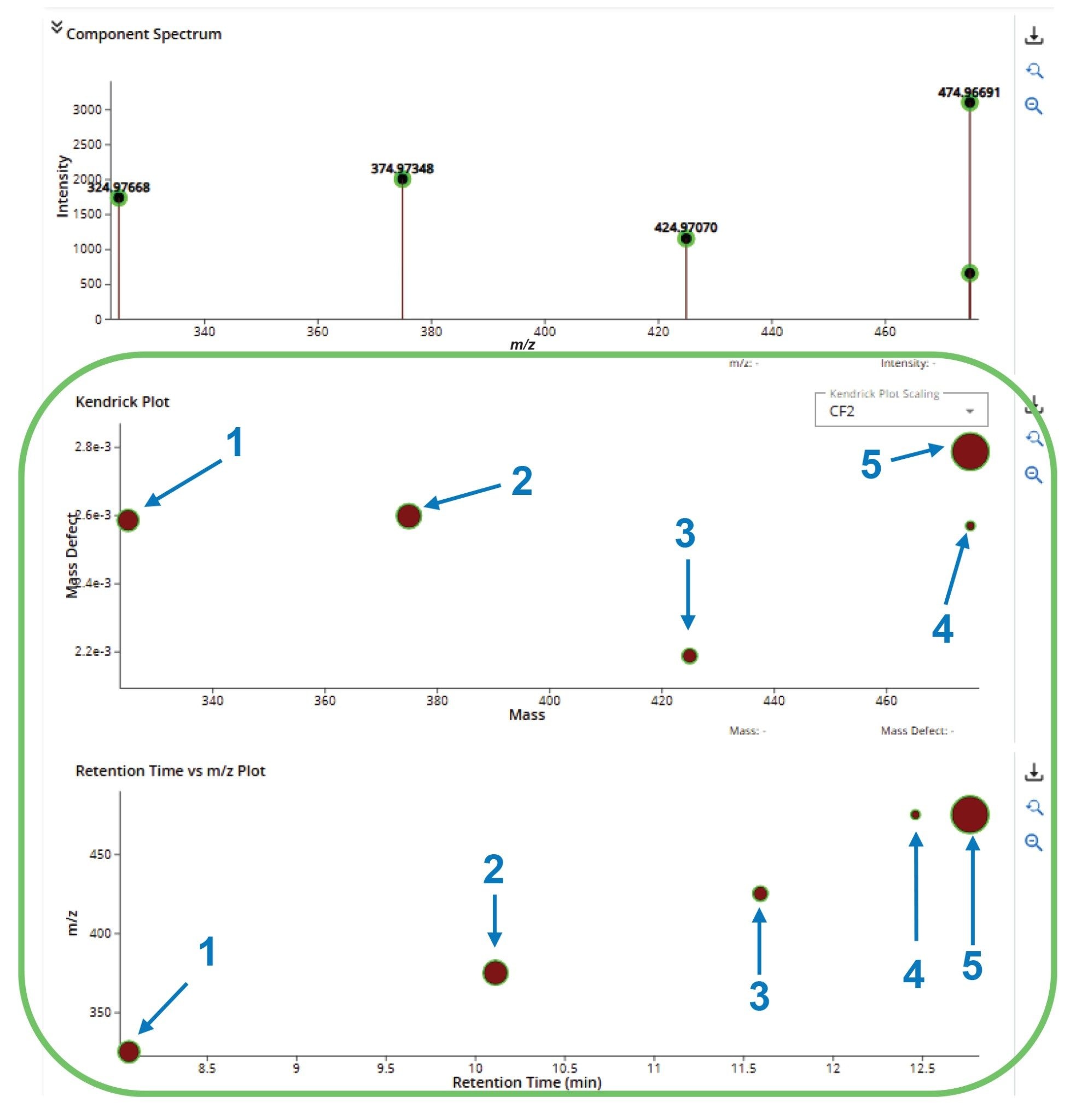 Component, Kendrick, and retention time plots filtered out for peaks of interest