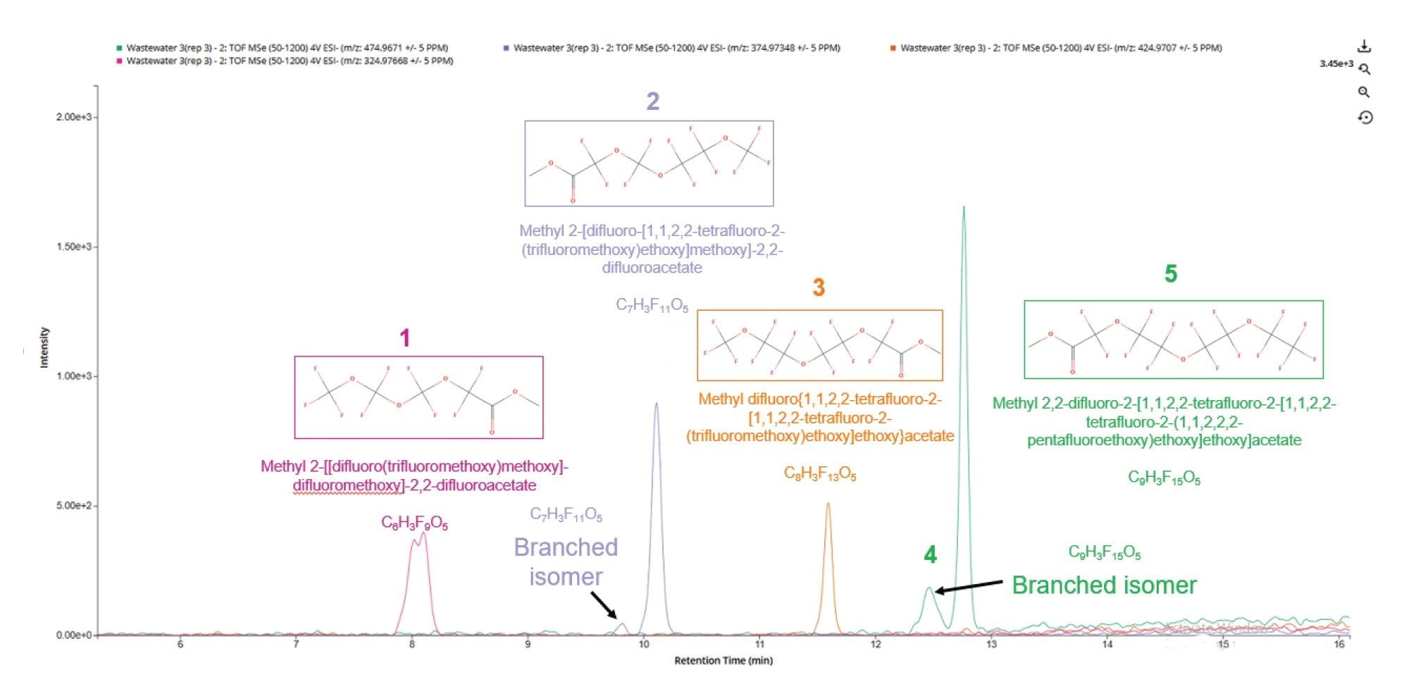 Overlaid and labeled extracted ion chromatograms for the putative assignments