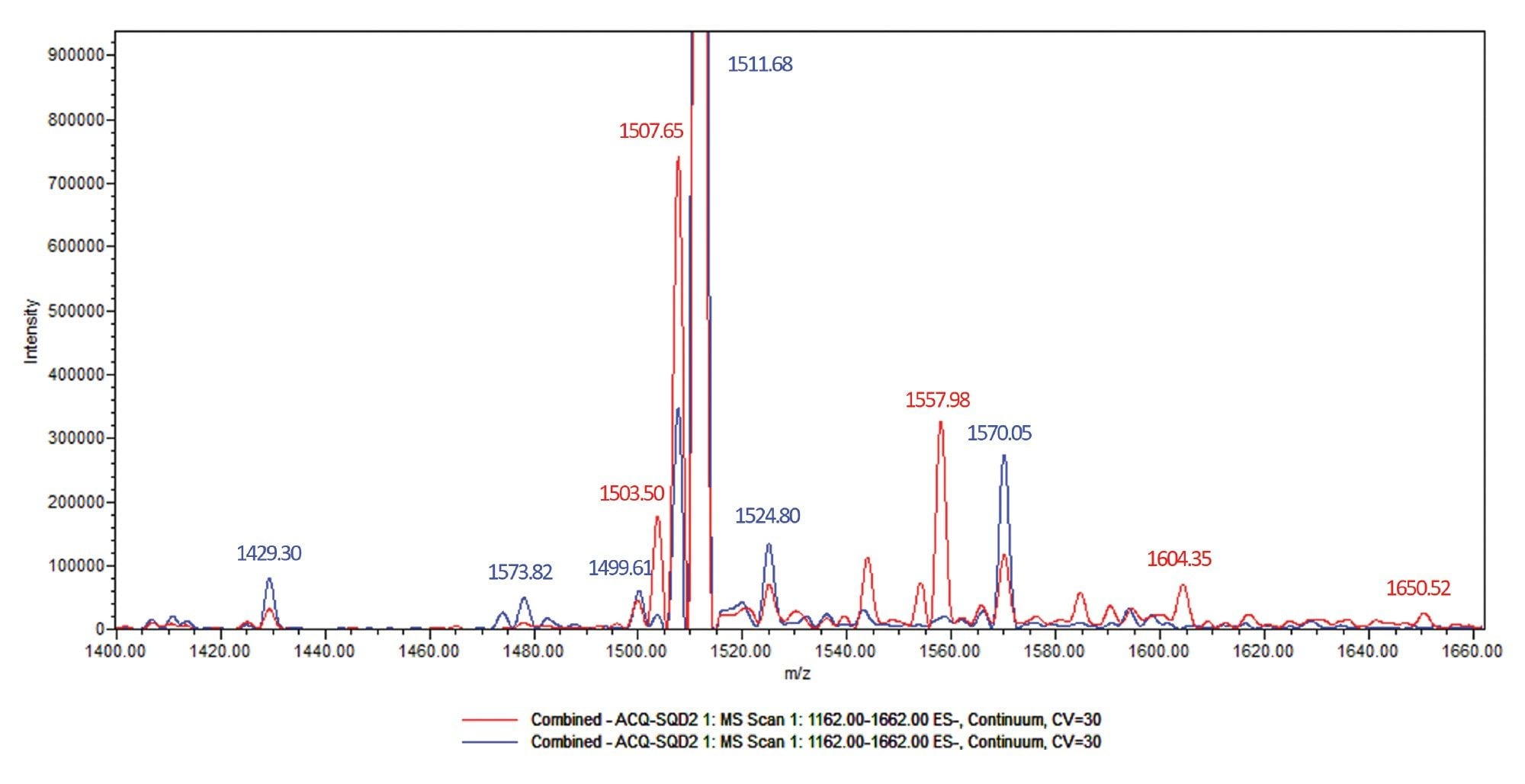 Overlay of mass spectra for a lipid conjugated ASO standard acquired using standard and harsh electrospray Ionisation conditions