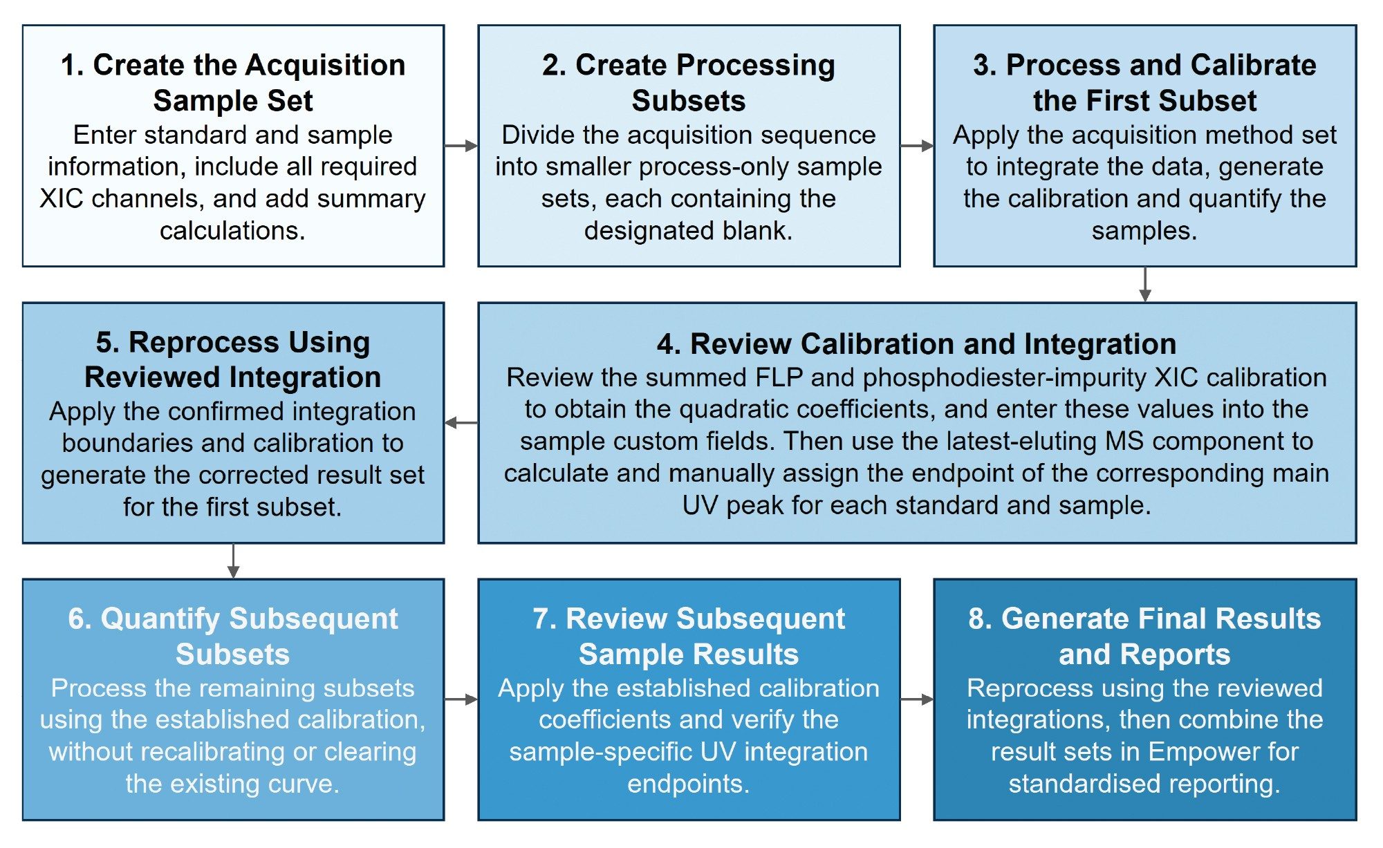 Flow chart illustrating the sequential processing steps for LC-UV-MS data within Empower CDS for routine oligonucleotide impurity monitoring