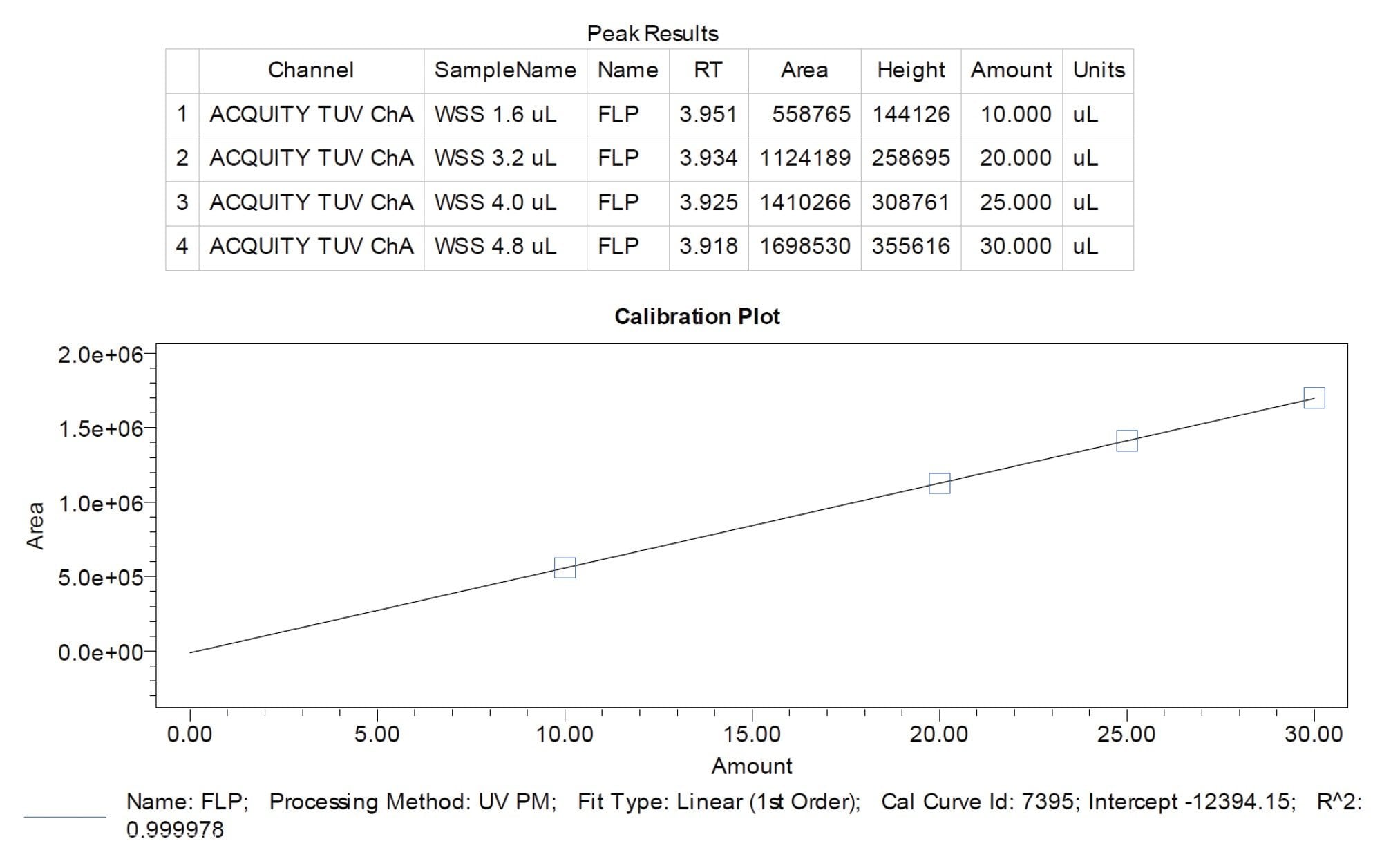 A plot of the blank-subtracted UV calibration curve (calibration range from 0.16-0.48 µg on-column, x-axis units adjusted to reflect injection volume of a traditional UHPLC method)
