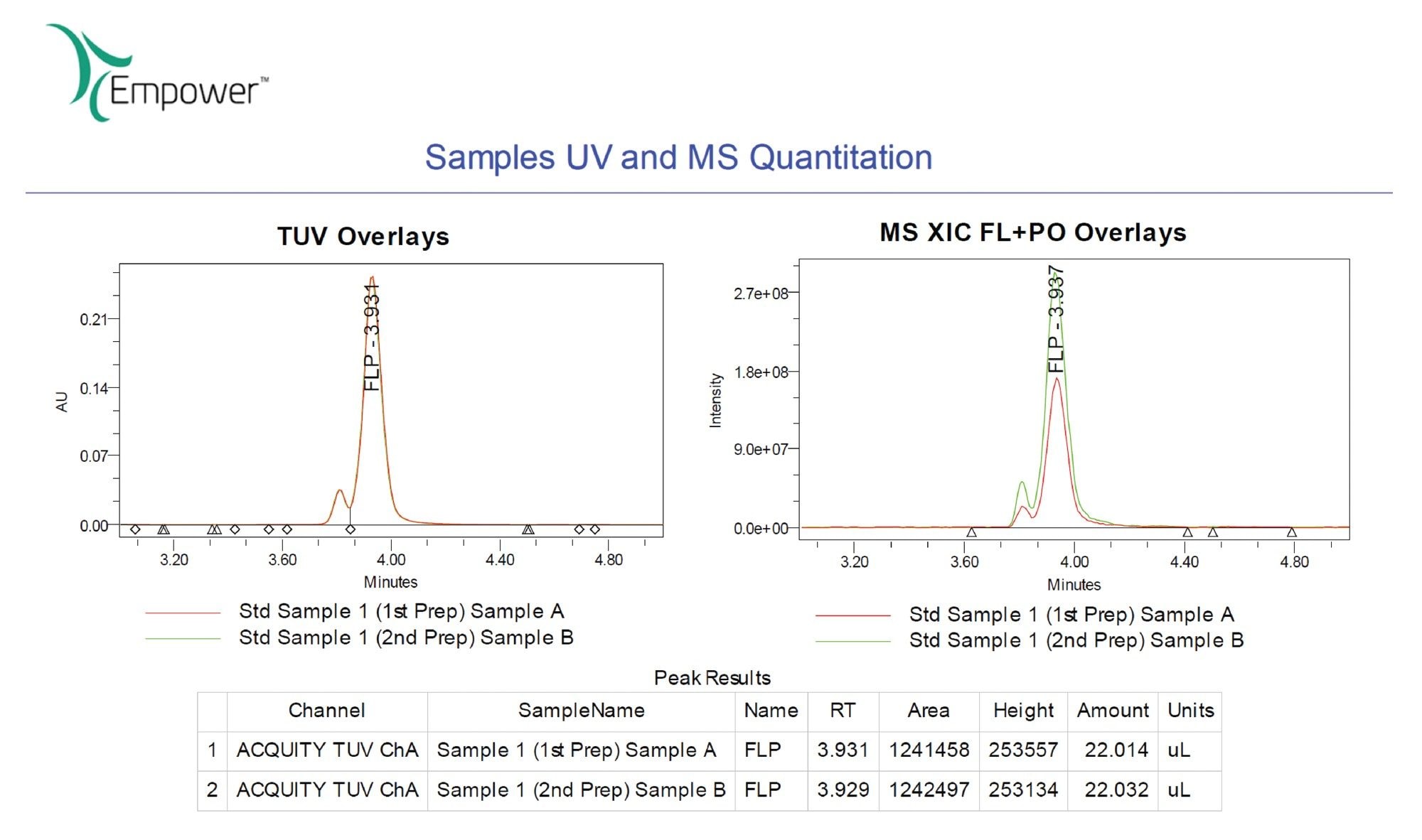 Overlaid TUV chromatograms and summed FLP/FLP (P = O) XIC for two independent preparations of the lipid conjugated ASO standard following forced degradation with 0.03% H₂O₂ (Sample 1)