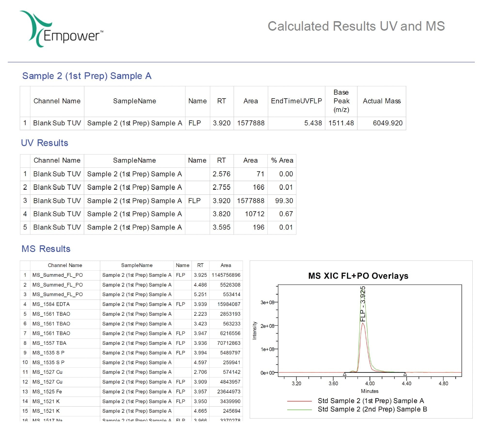 Custom Empower report for Sample 2 (thermal degradation at 60 °C for 2 hours)