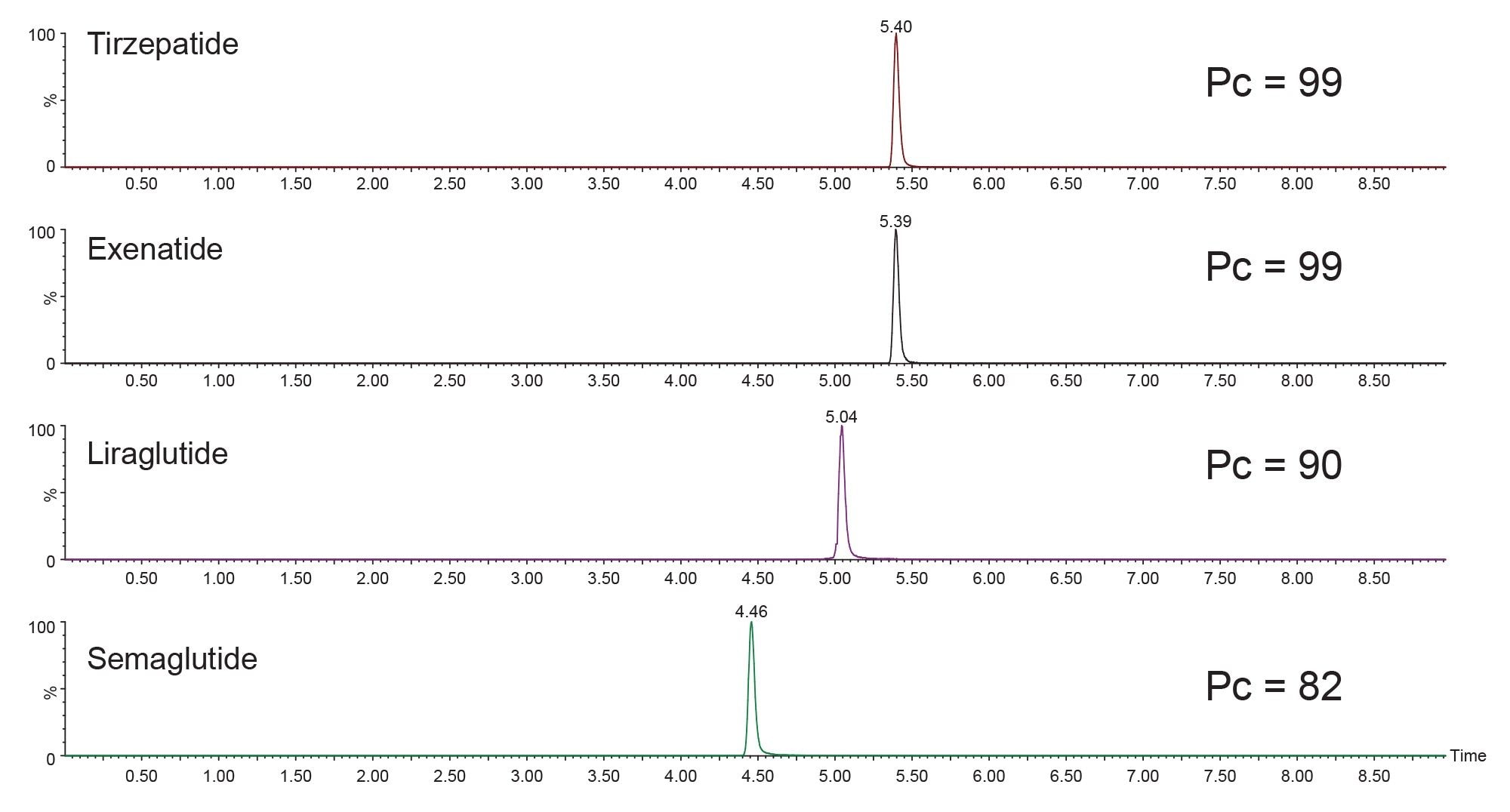 Extracted ion chromatograms (XIC) for tirzepatide, exenatide, liraglutide, semaglutide from the UHPLC-MS/MS analysis of GLP-1 RA solvent test mix (100 ng/mL, 1 µL) using a 10-minute gradient on a 300 µm x 50 mm 1.7 µm 130 Å ACQUITY BioResolve™ C18 MaxPeak Premier Column