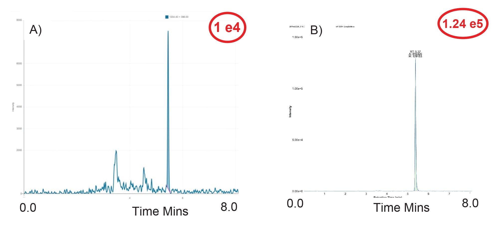 Comparison of the peak response obtained for analysis of a 10 ng/mL calibrator obtained from the analysis of semaglutide using either 2.1 x 50 mm or 300 µm x 50 mm UHPLC-MS/MS analysis