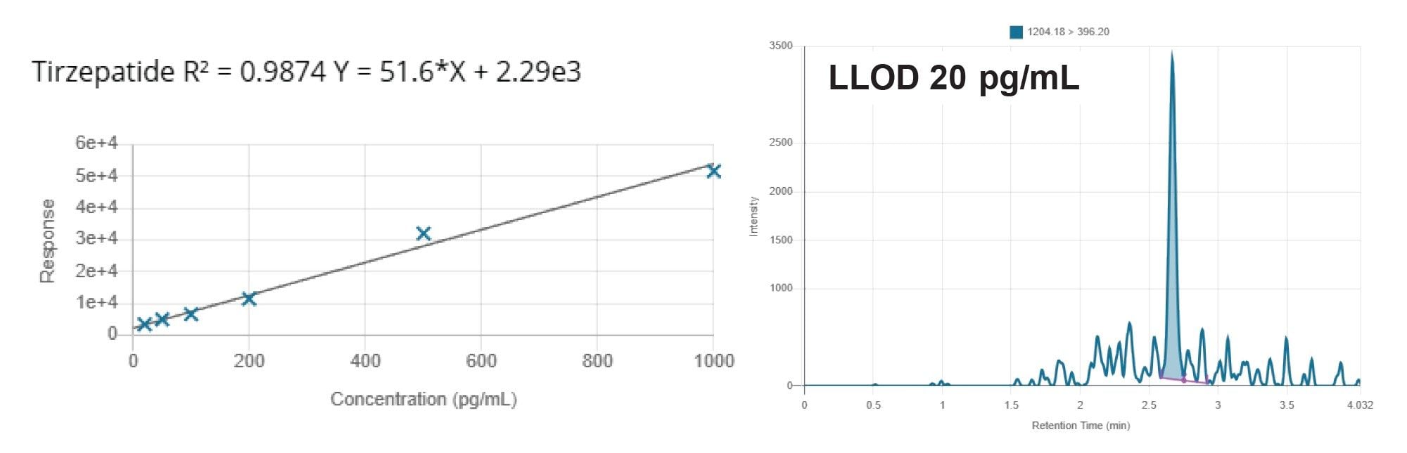 Quantification of tirzepatide in human plasma SPE extracts over the range 20–1000 pg/mL using capillary UHPLC-MS/MS and in-line trapping column