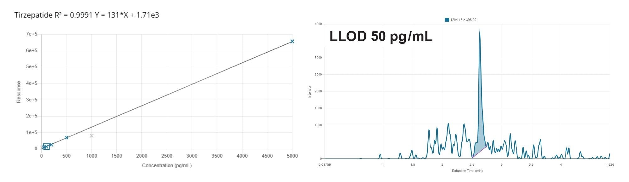 Quantification of tirzepatide in human plasma SPE extracts over the range 50–5000 pg/mL using capillary UHPLC-MS/MS and in-line trapping column