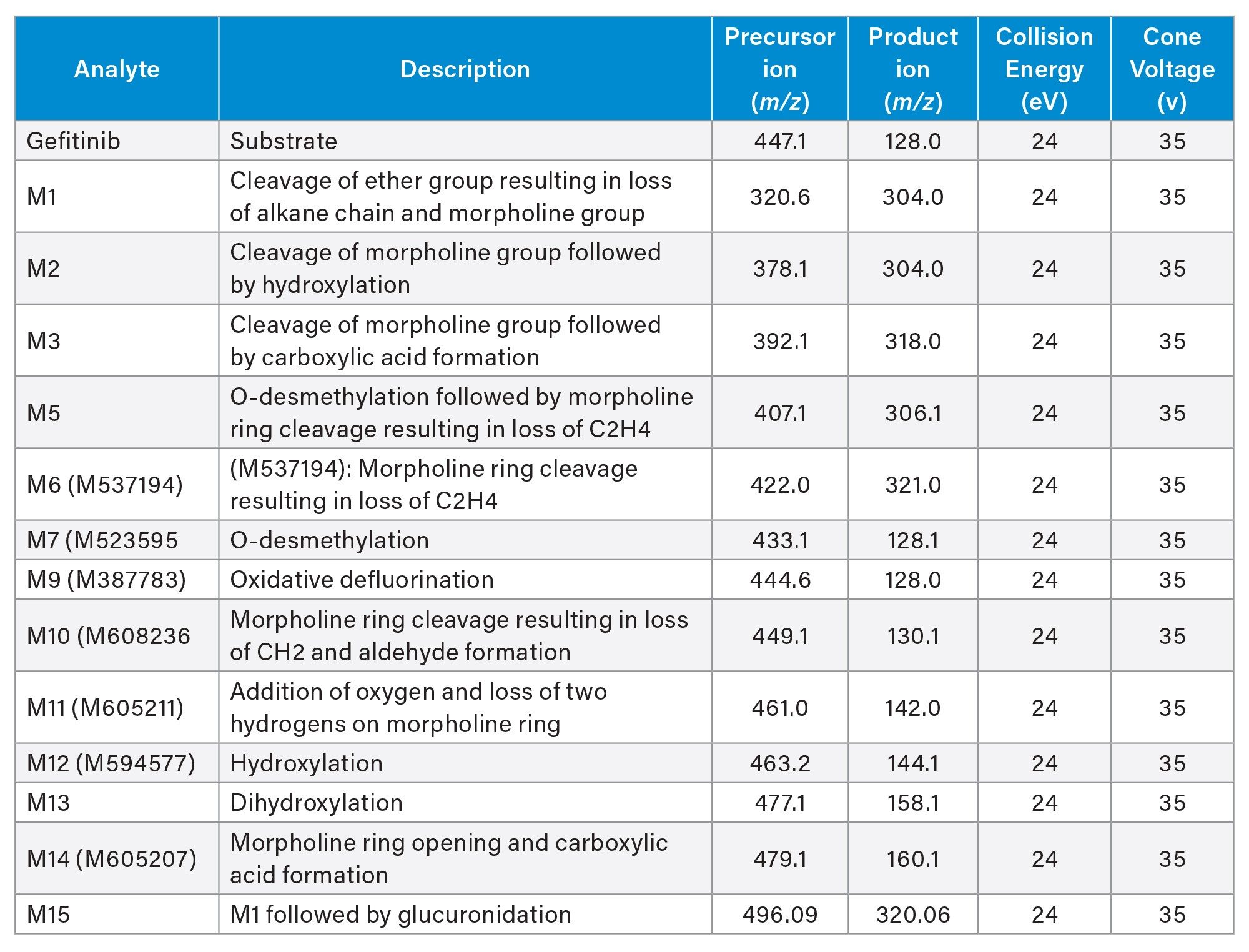 MRM transitions for gefitinib