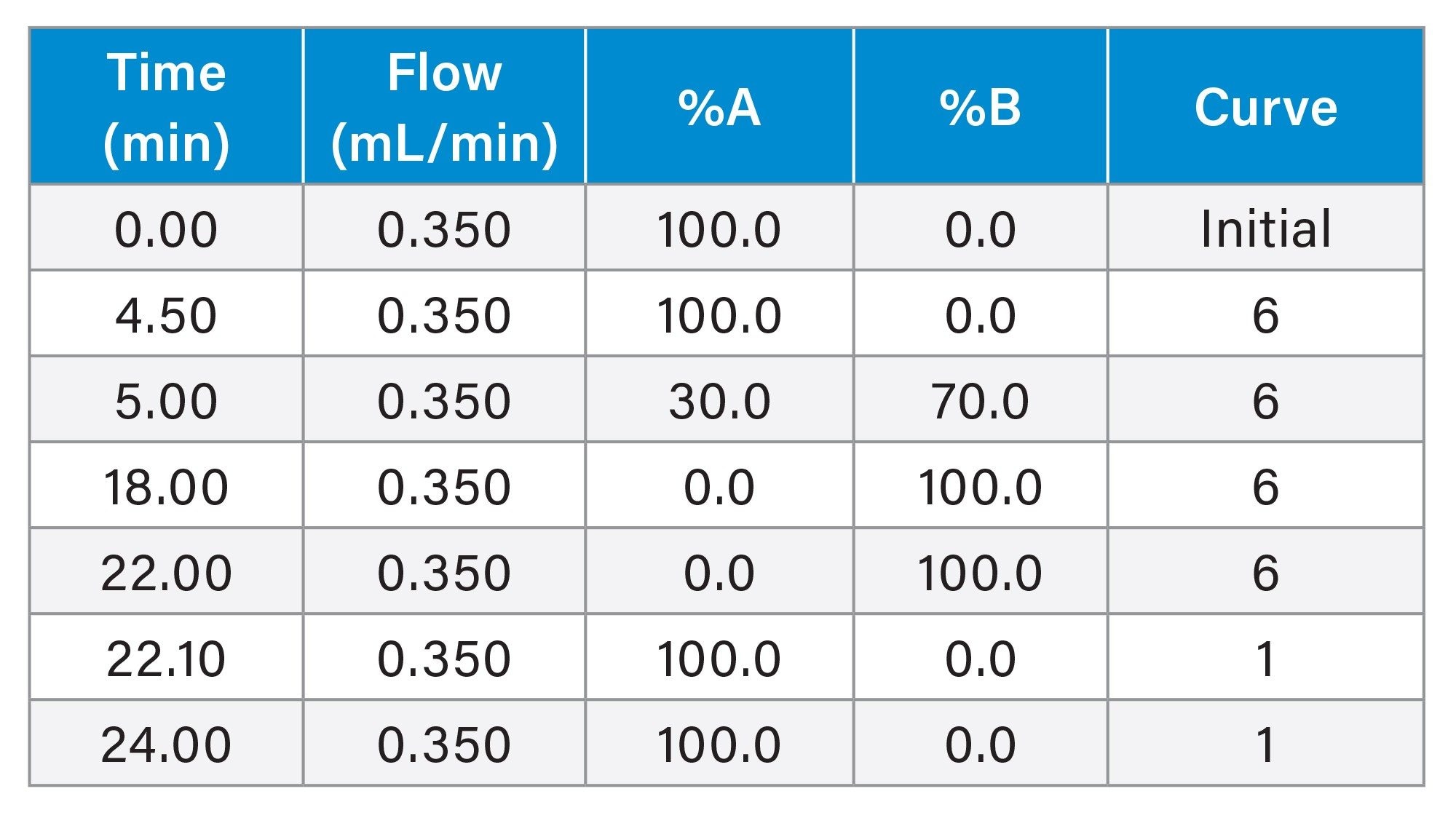 Gradient Table - BSM
