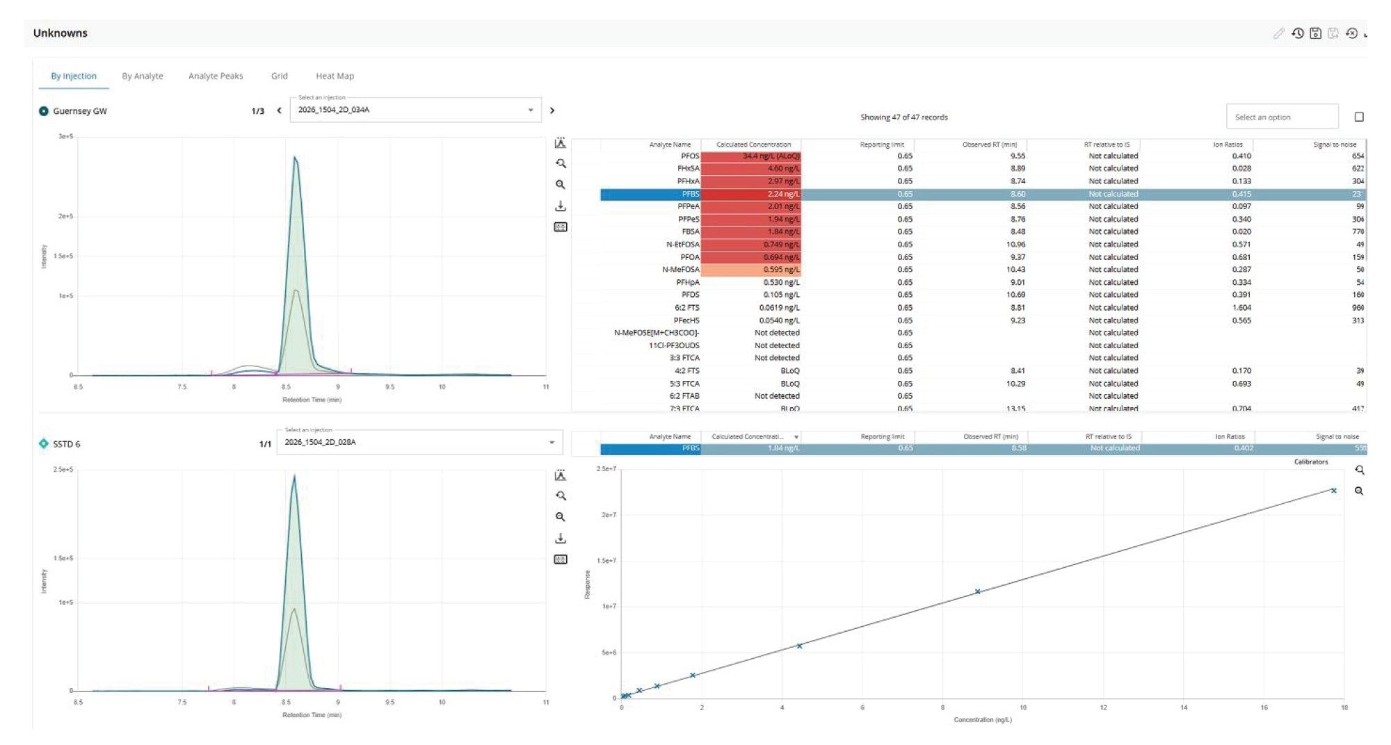 MS Quan Application: Unknowns ‘By Injection’ view showing the results from the analysis of control river water sample using online SPE method