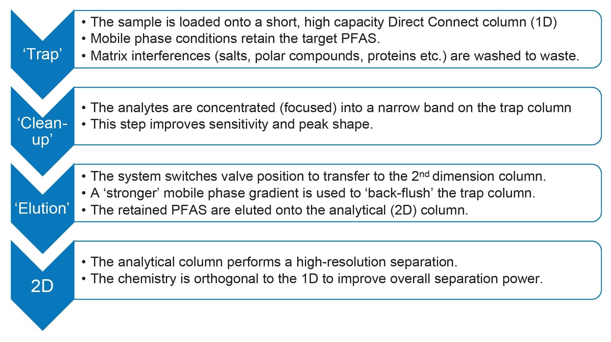 Schematic overview of the Online SPE Method for 48 PFAS in water