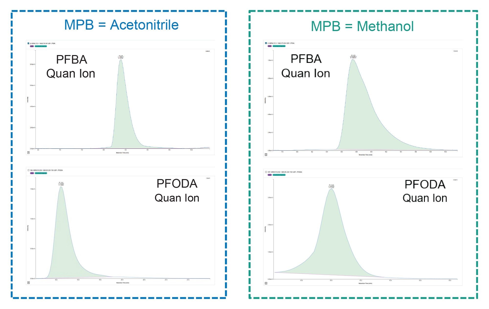 Comparison between acetonitrile and methanol in mobile phase B showing peak shapes for the First Eluting PFAS (PFBA) and the Last Eluting PFAS (PFODA)