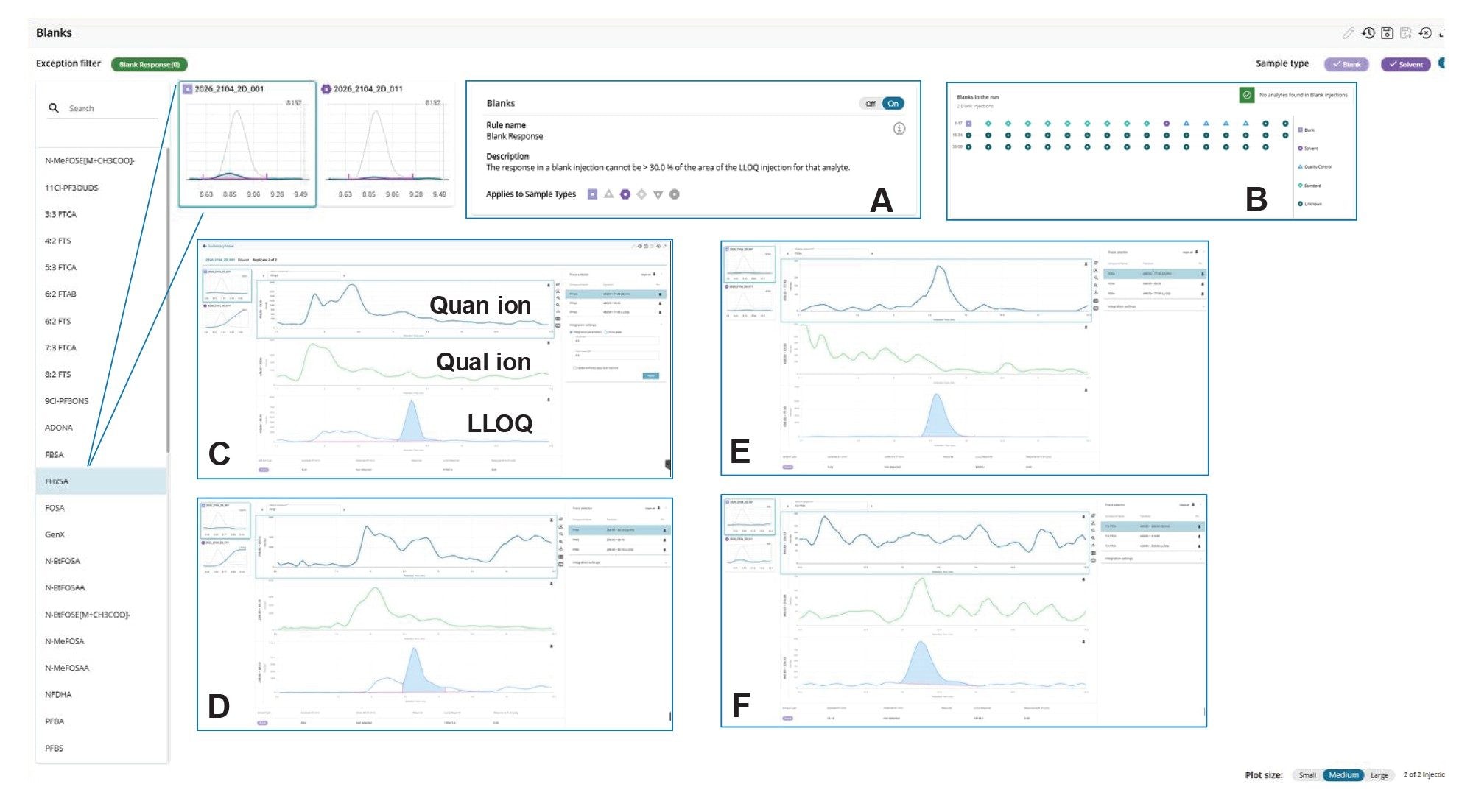 MS Quan Application view of Blank Exception Filter for the procedural and solvent blank control samples. Inlays show blank response Rule (A), Dashboard summary view (B) and MRM chromatograms for selected PFAS – PFHpS (C), PFBS (D), FOSA (E) and 7:3 FTCA (F)