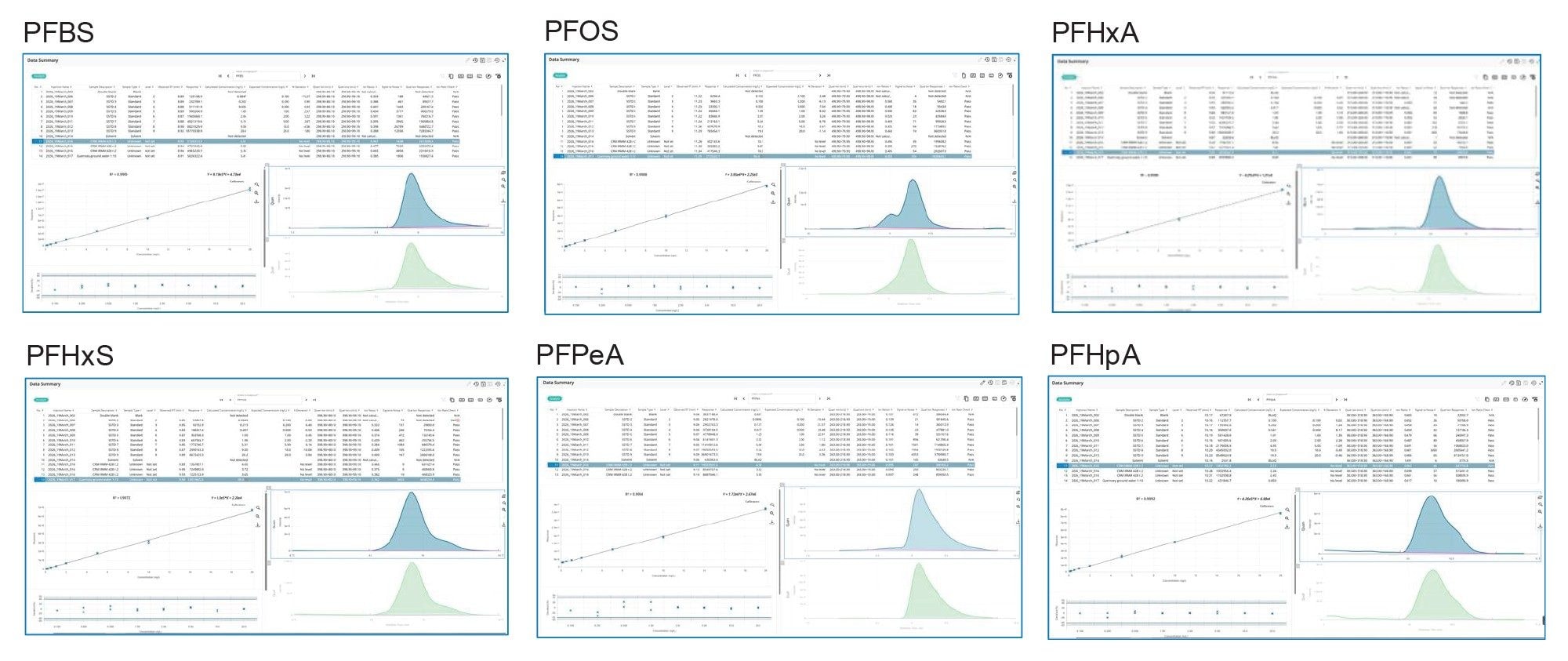 MS Quan Application: Data summary views showing the online SPE method results from the analysis of drinking water CRM IRMM-42