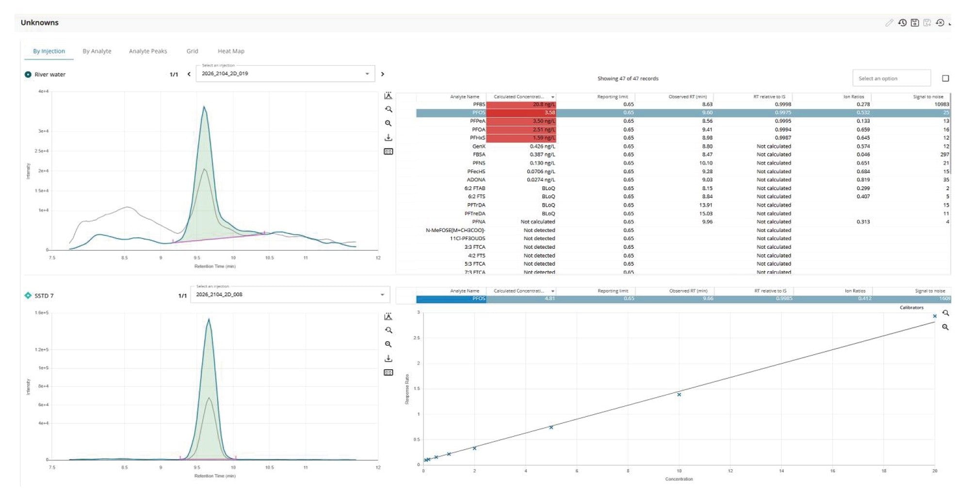 MS Quan Application: Unknowns ‘By Injection’ view showing the results from the analysis of control river water sample using Online SPE Method