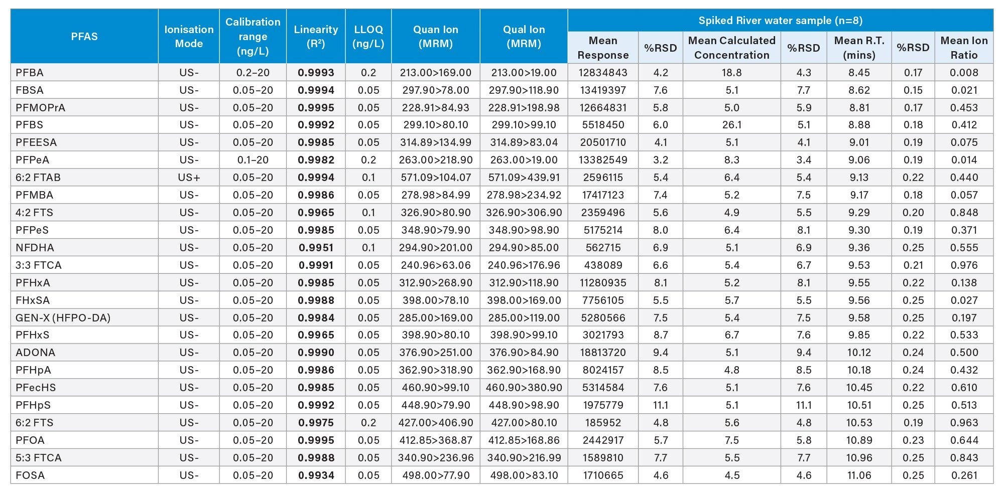 Performance of 48 DWI PFAS following Online SPE Method showing linearity, LLOQ and repeatability (n = 8) in spiked river water