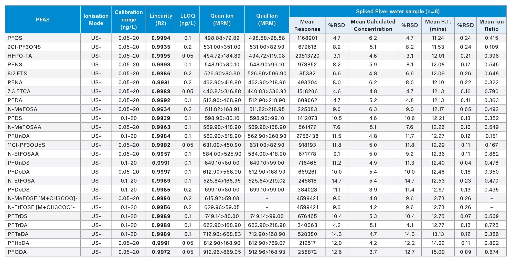 Performance of 48 DWI PFAS following Online SPE Method showing linearity, LLOQ and repeatability (n = 8) in spiked river water