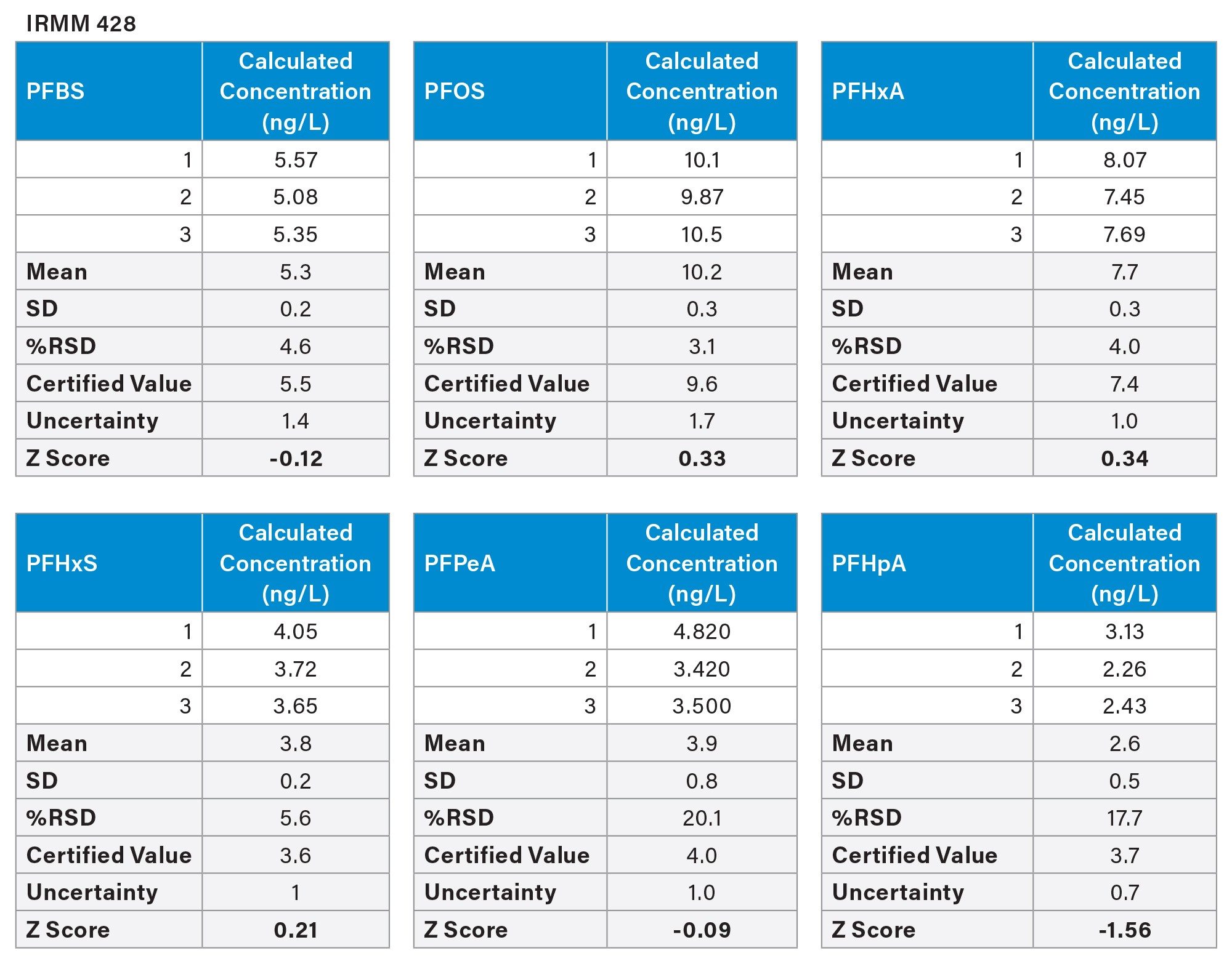 Results Obtained Following Online SPE Analysis of the Drinking Water CRM IRMM-428 (n=3)