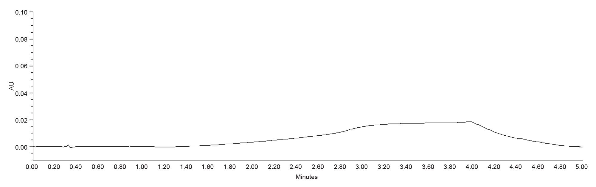 UV chromatogram for a formulation blank