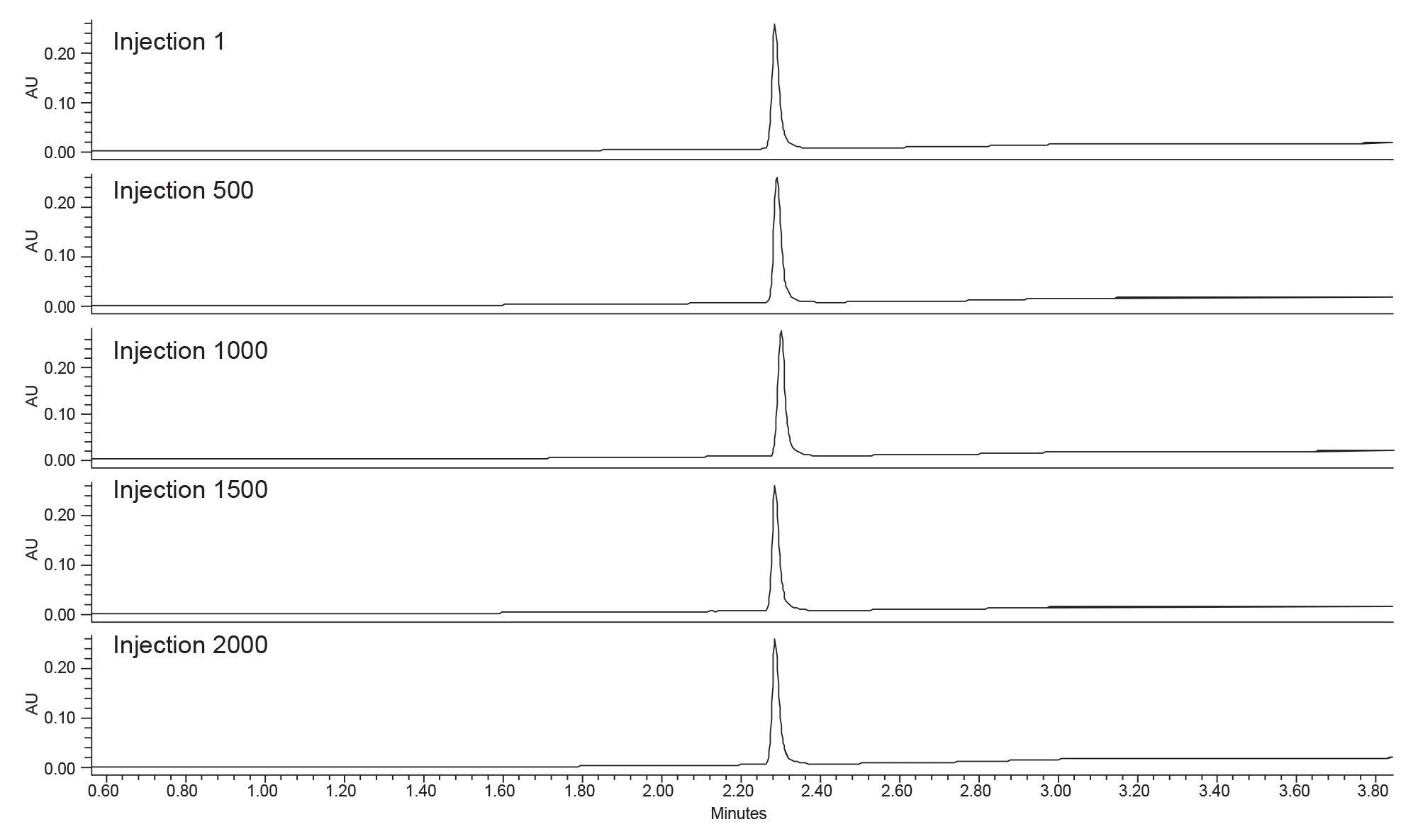 UV chromatograms for the orforglipron formulation