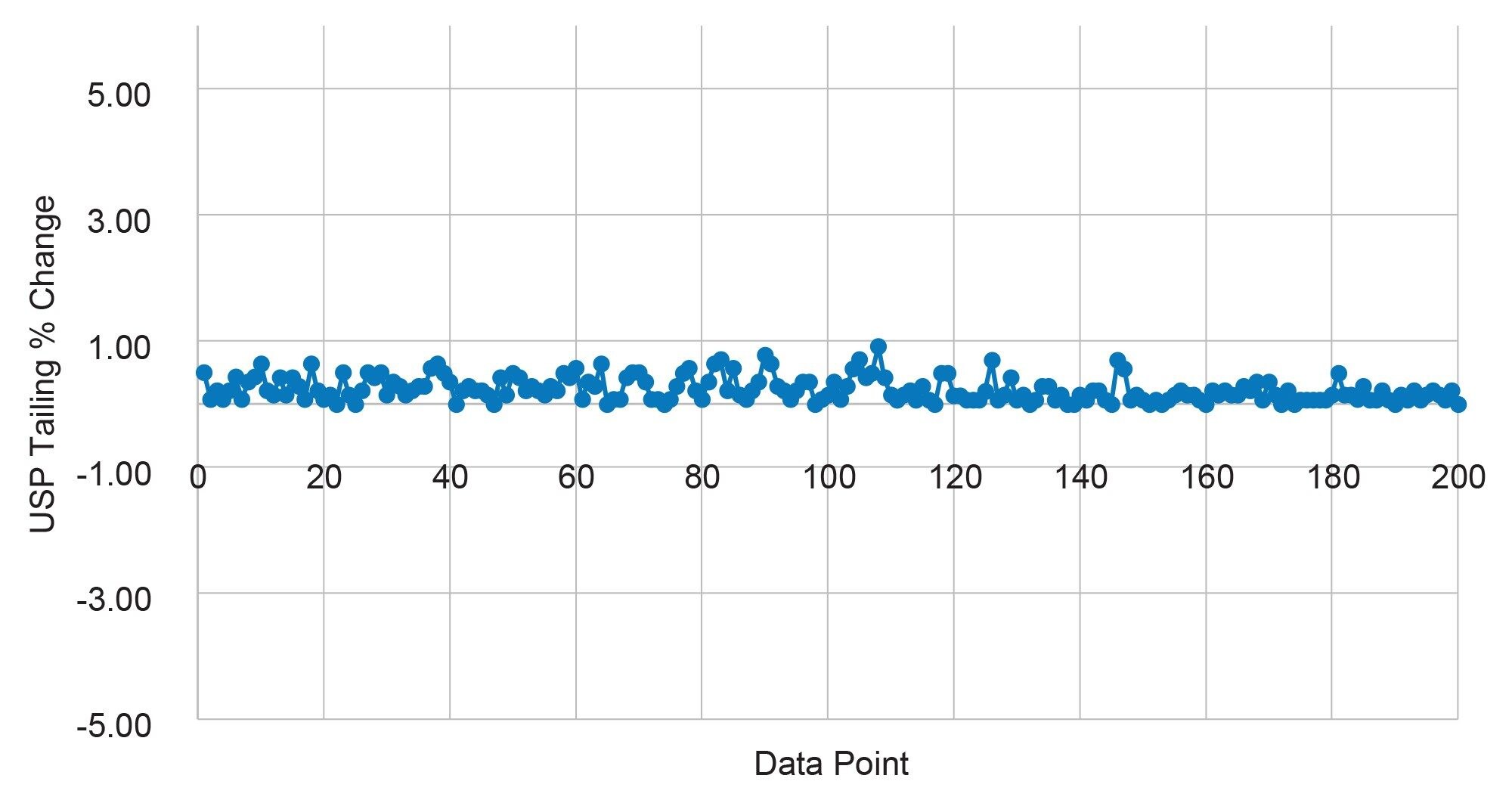 USP tailing factor percent change across 2000 injections