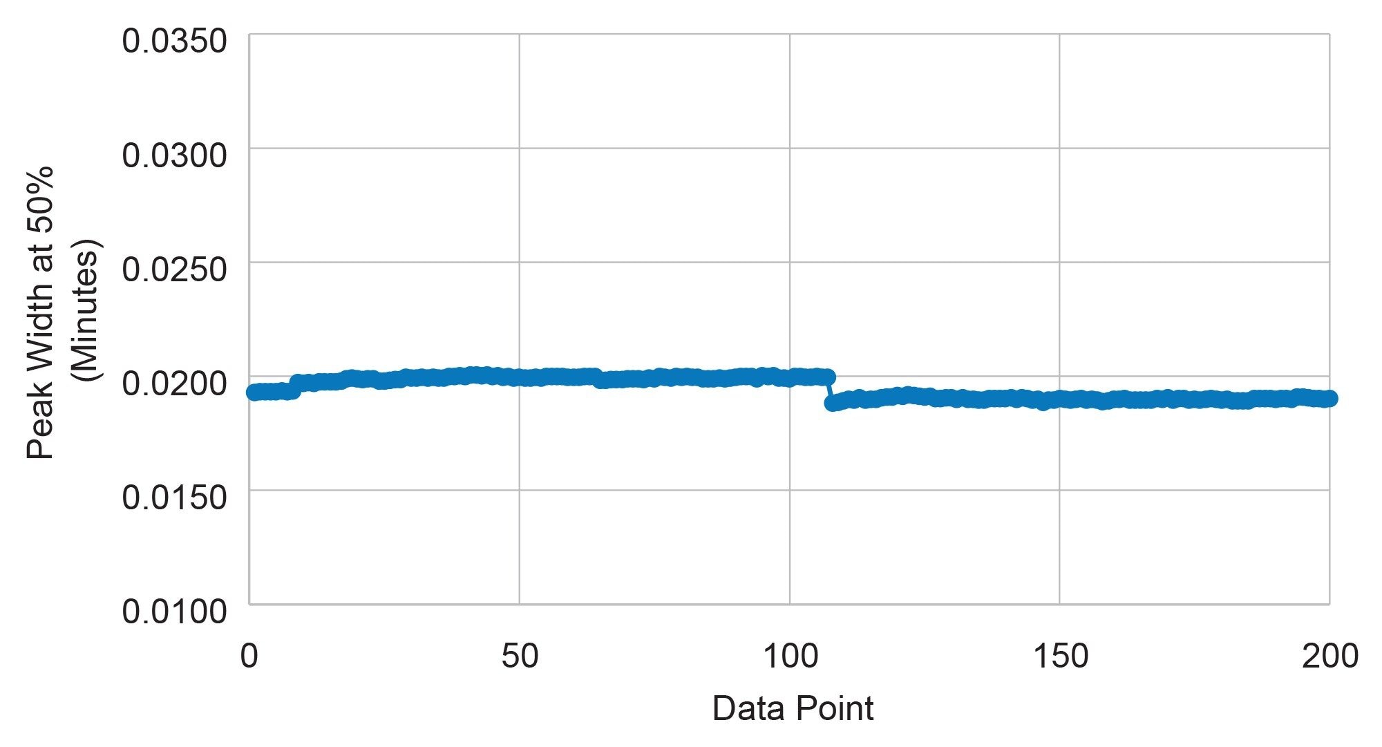 Percent change in peak width across 2000 injections
