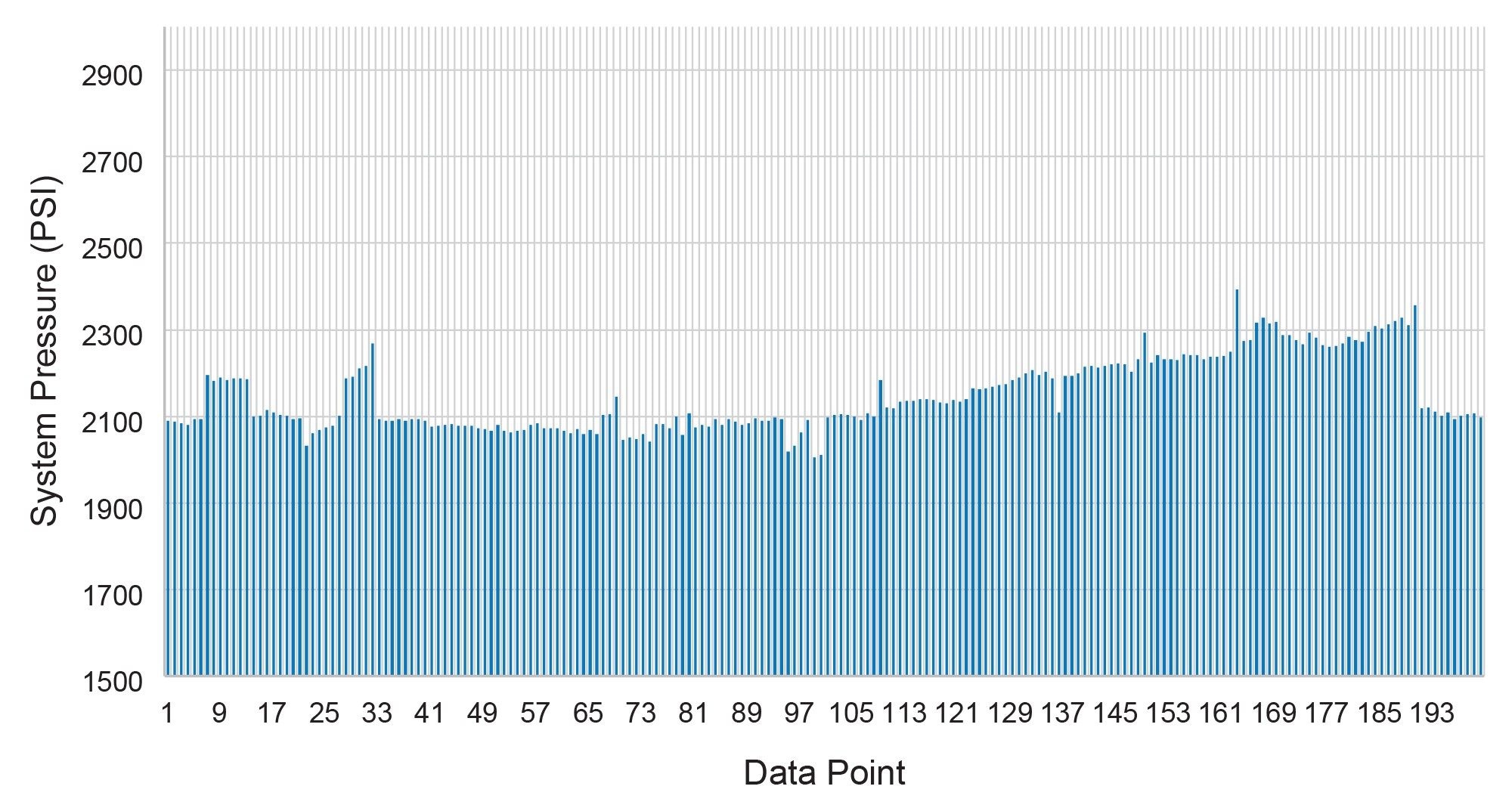 System pressure (PSI) across 2000 injections
