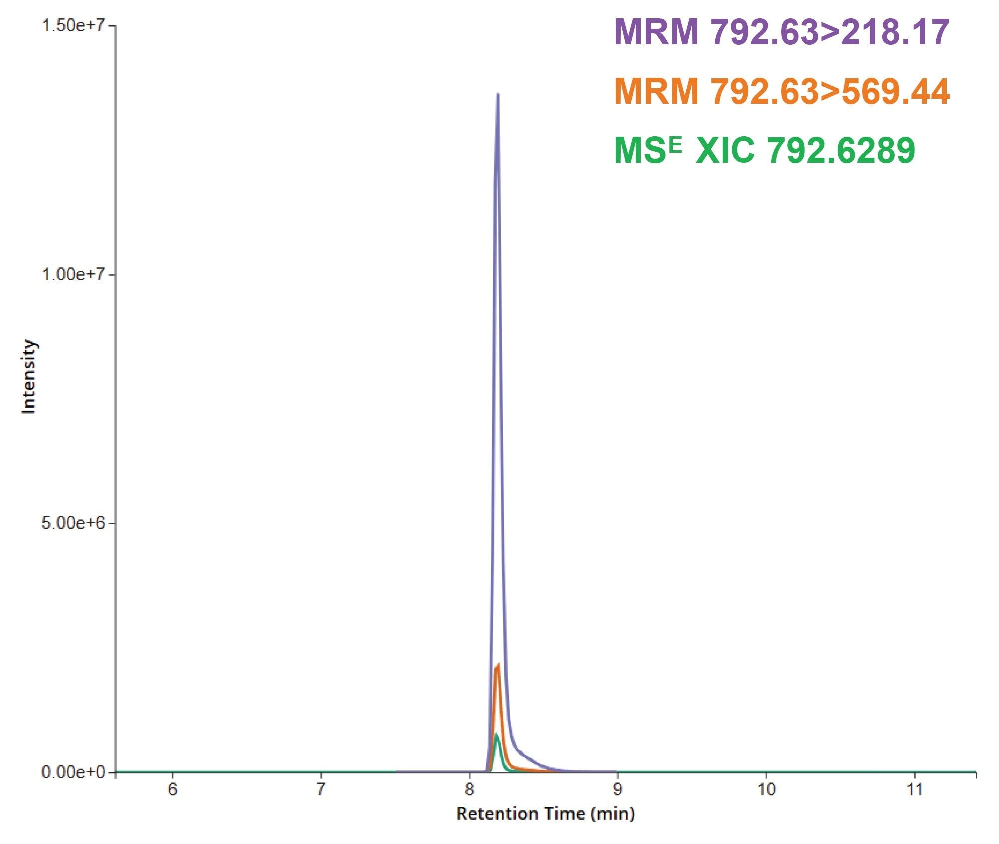 MRM transitions acquired in the same injection for Ethanox