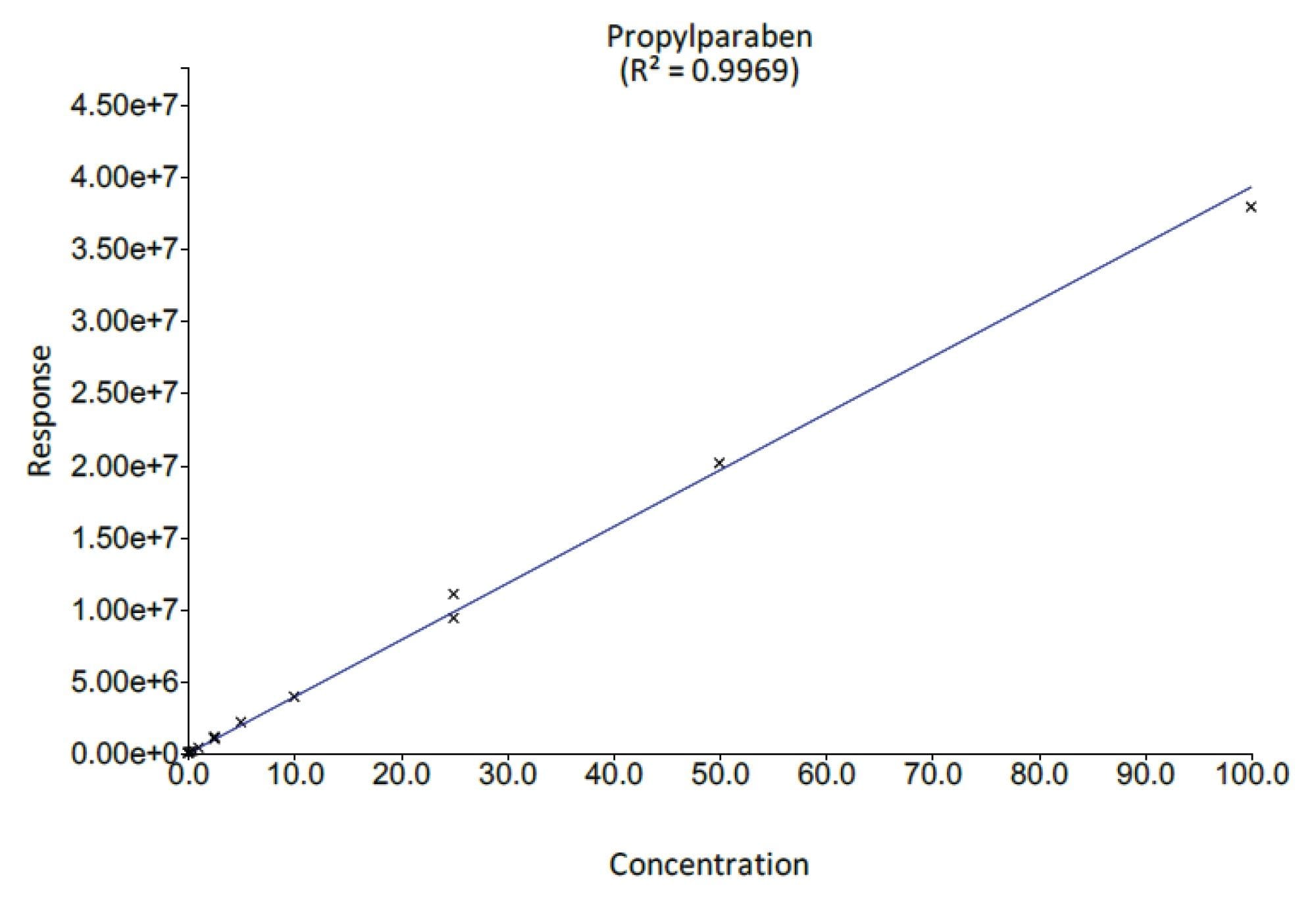 Propylparaben calibration curve