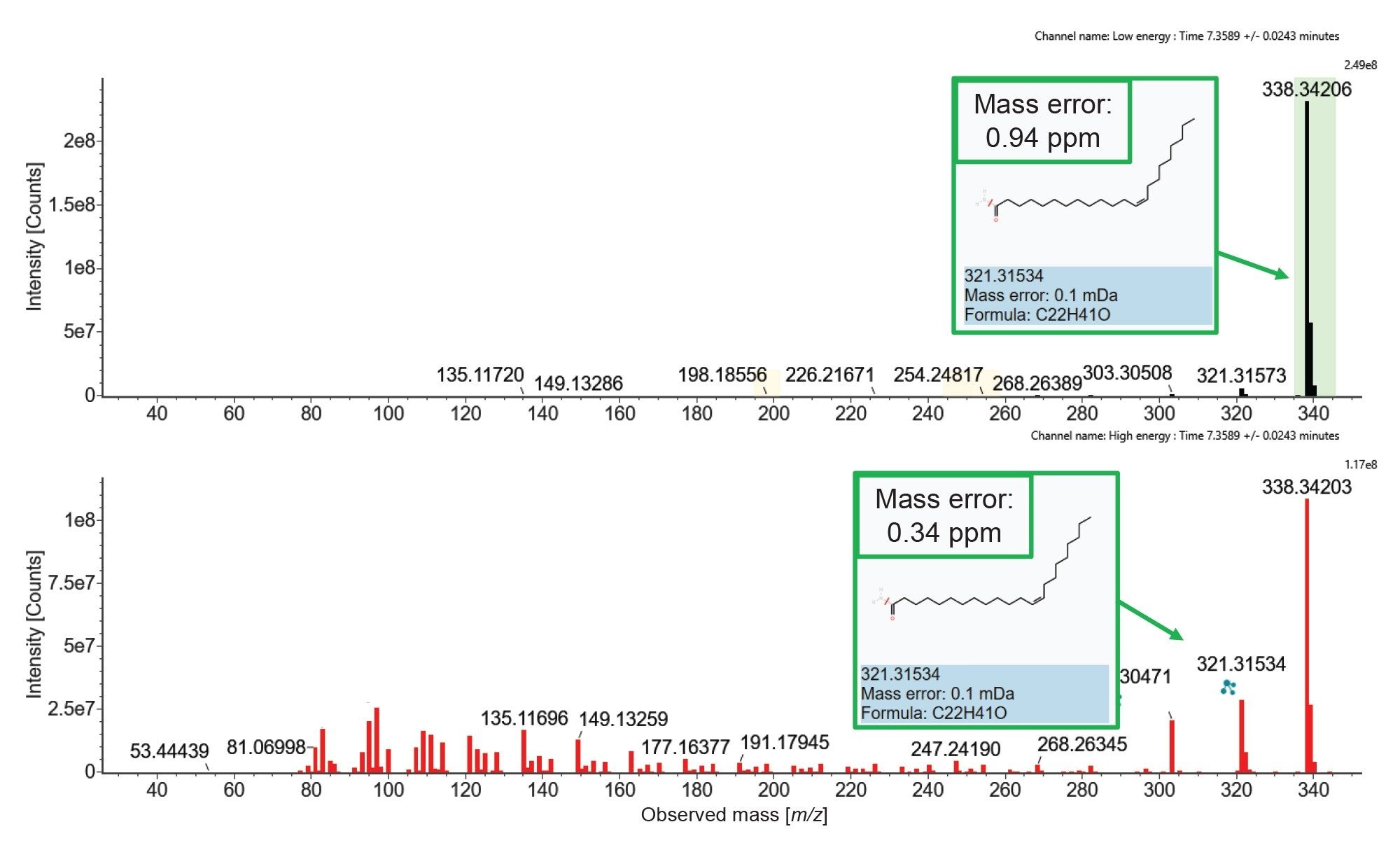 Putative identification of protonated m/z 338.3417 (mass error 0.94 ppm) as erucamide from MSE, with a corresponding mass fragment, m/z 321.3152