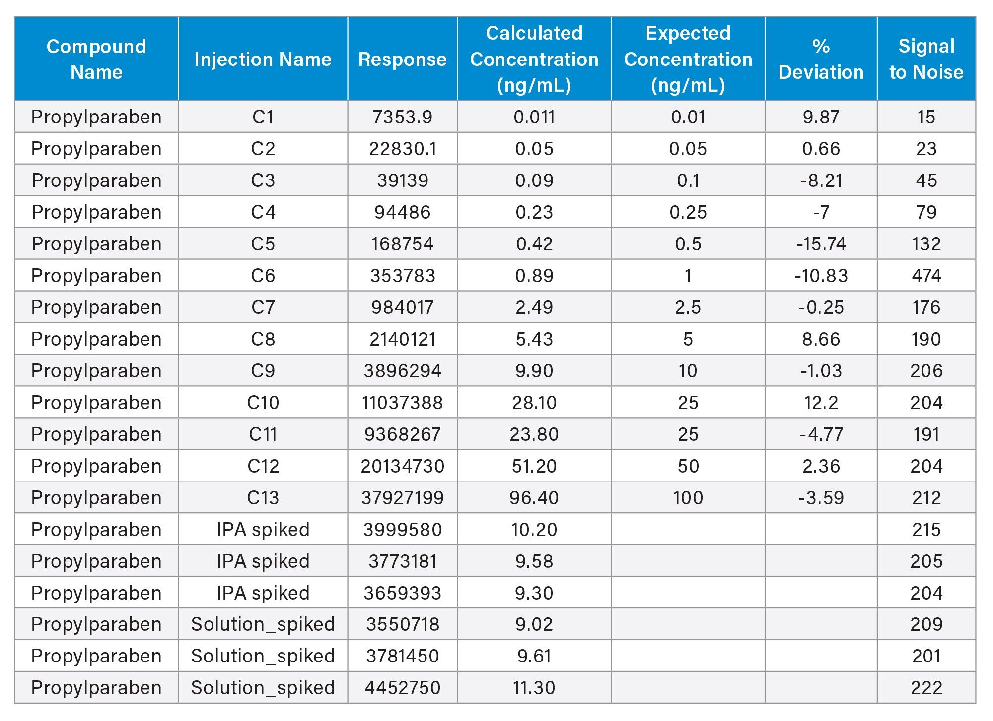 Calculated concentration of propylparaben in the spiked sample