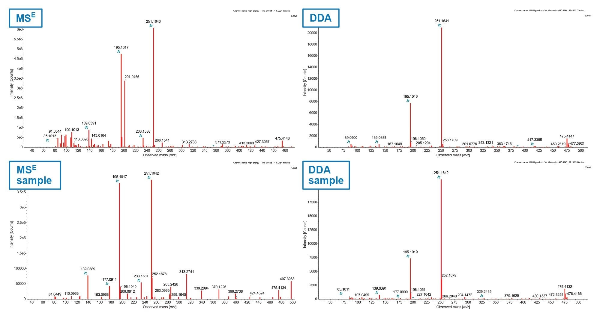 Cyasorb 2908 MS/MS spectra compared for MSE vs DDA (top) and MSE vs DDA of sample (bottom)