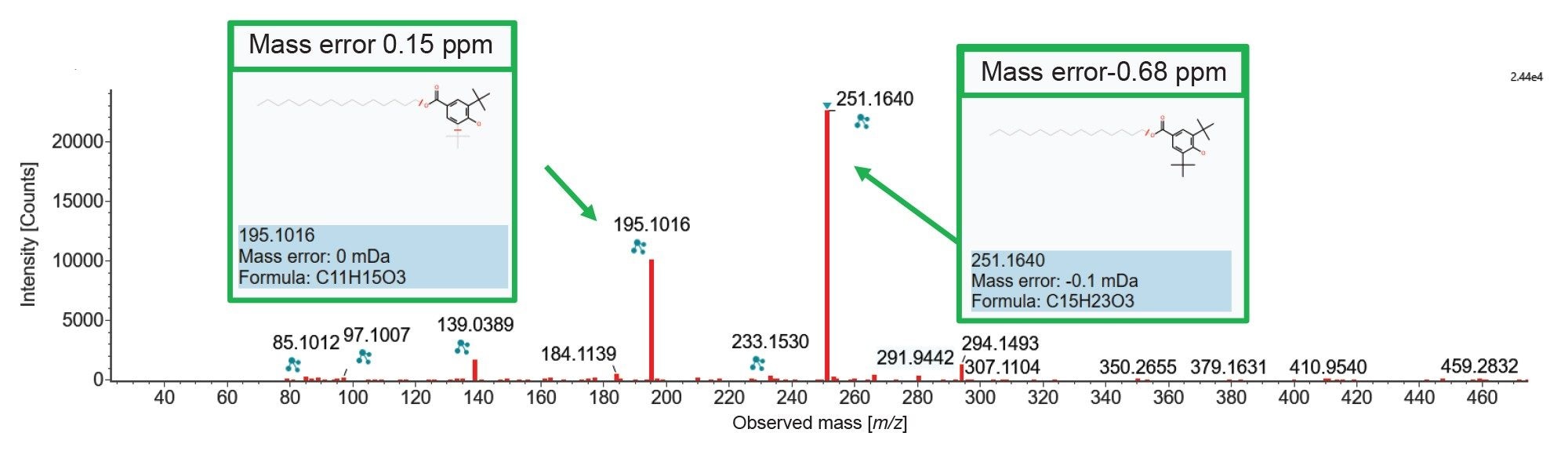Cyasorb 2908 MS/MS spectral fragments selected forTof-MRM