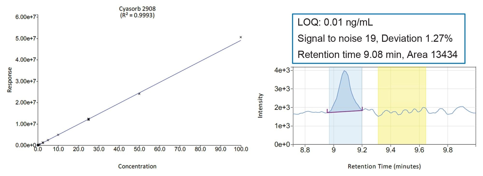 Cyasorb 2908 calibration curve, and the 0.01 ng/mL calibrator