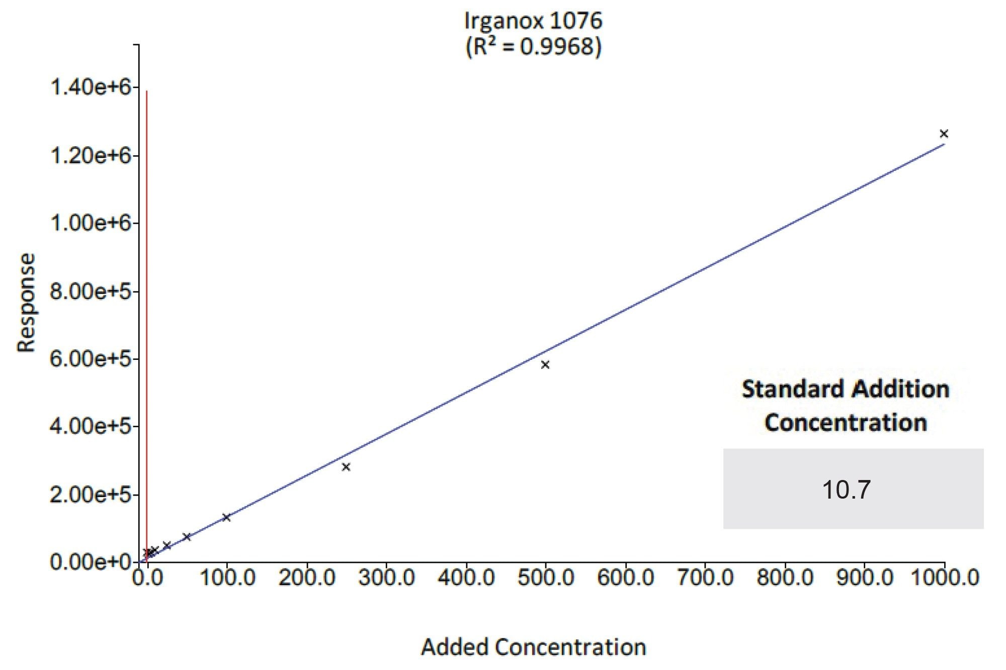 Calculated concentration of Irganox 1076 spiked into a sample solution using standard addition.