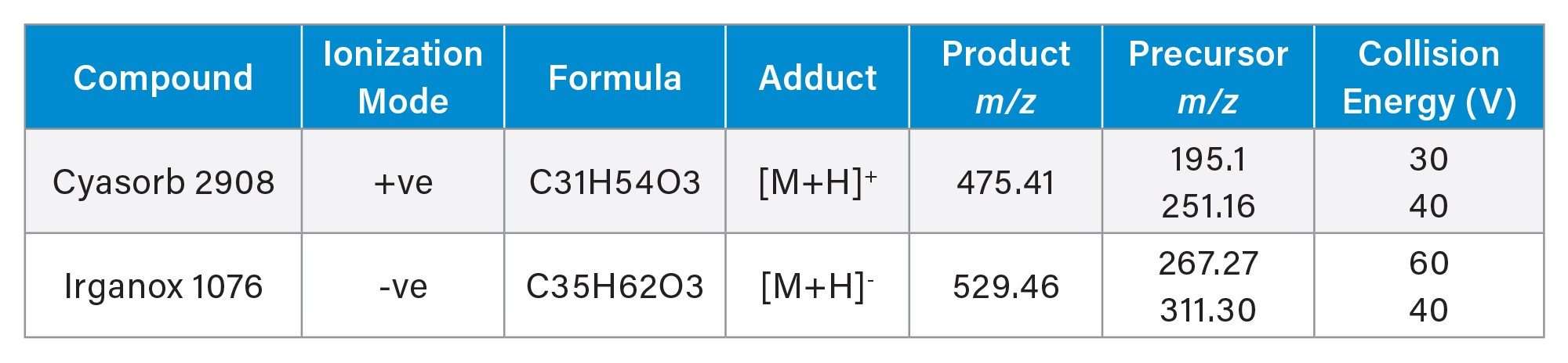 Example of isolated DDA fragments used to create MRM transitions for two of the E&L SST mix compounds