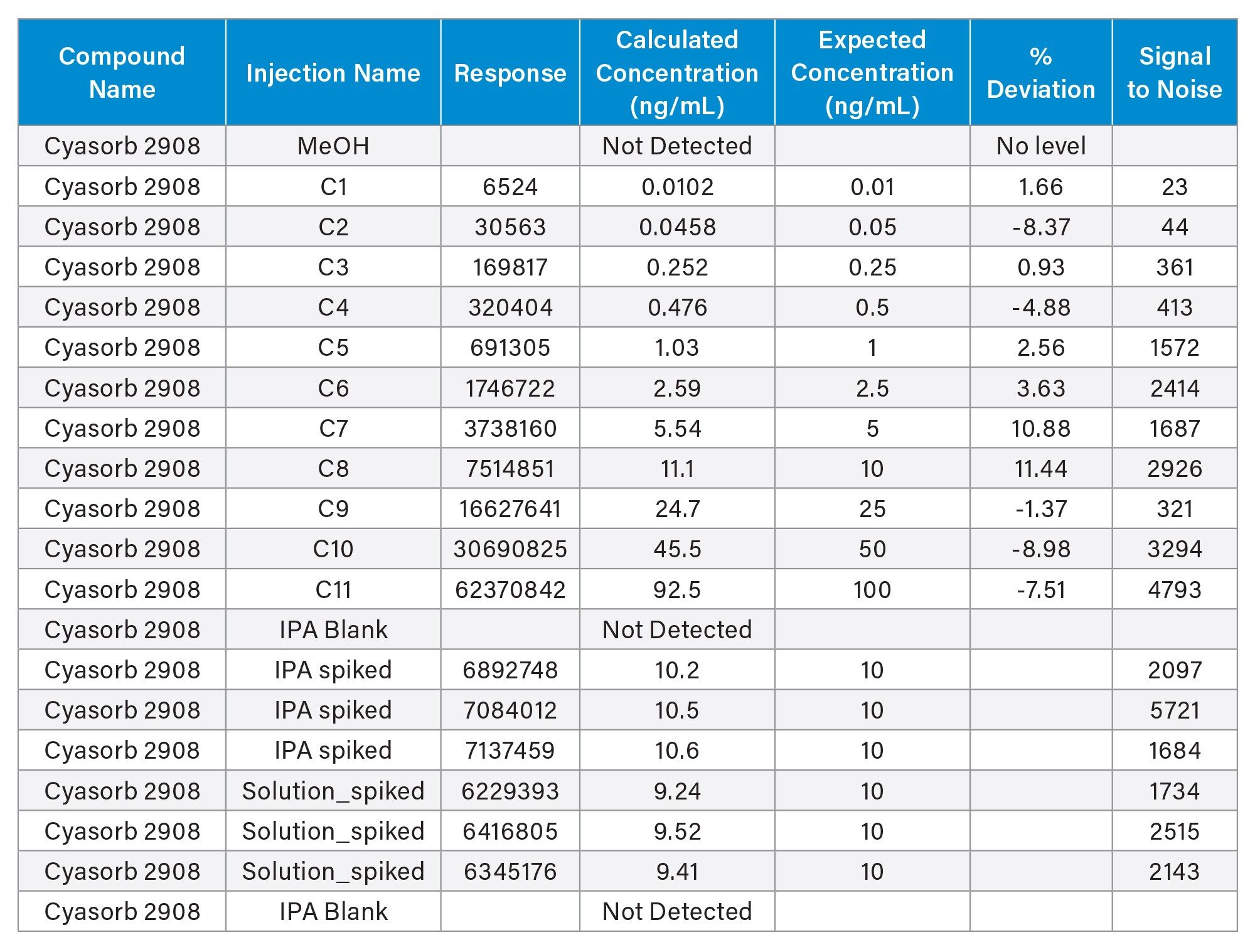 Calculated concentration of Cyasorb 2908 in the spiked sample